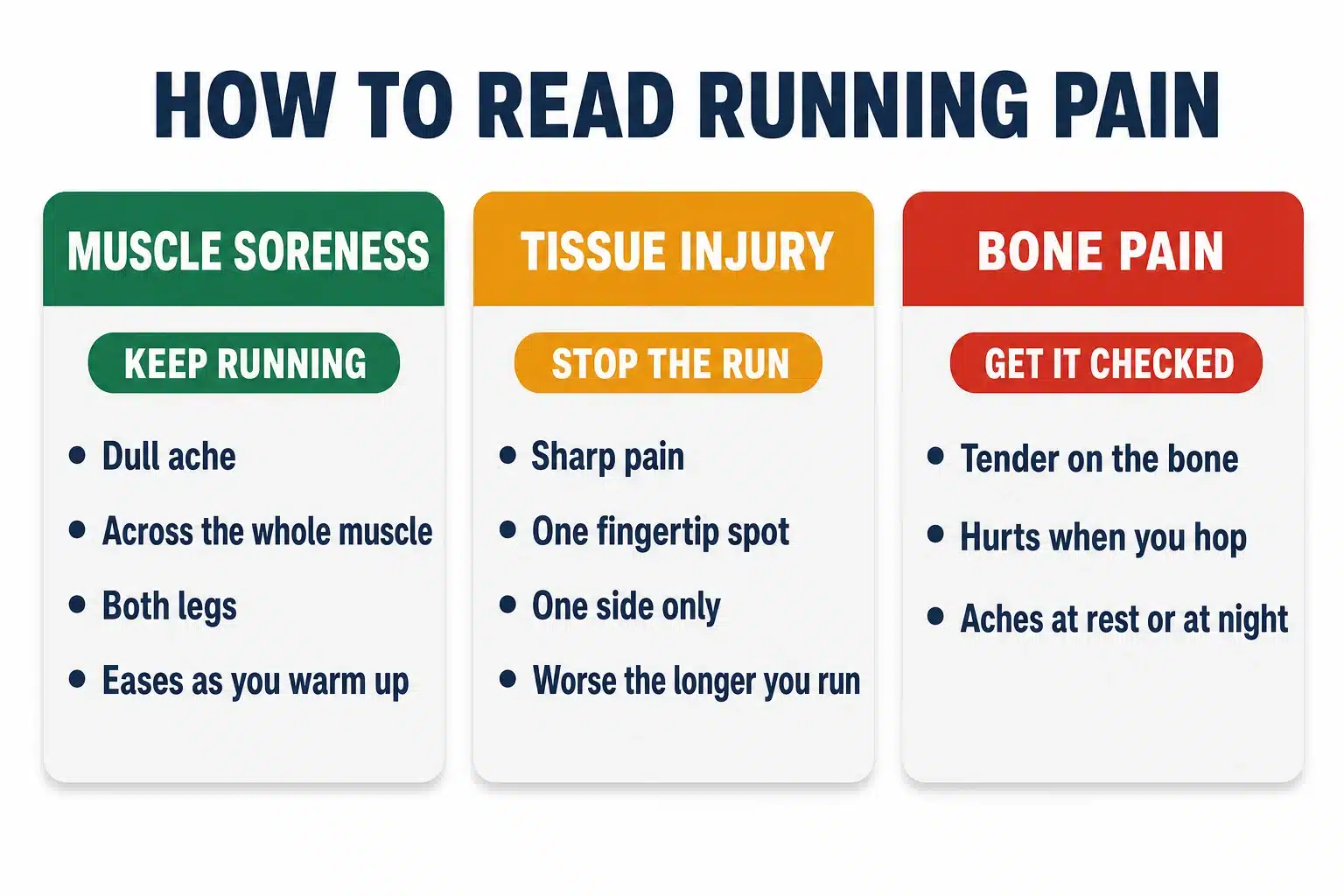 Comparison of muscle soreness, tissue injury and bone pain in runners by how each feels, where it sits and what to do