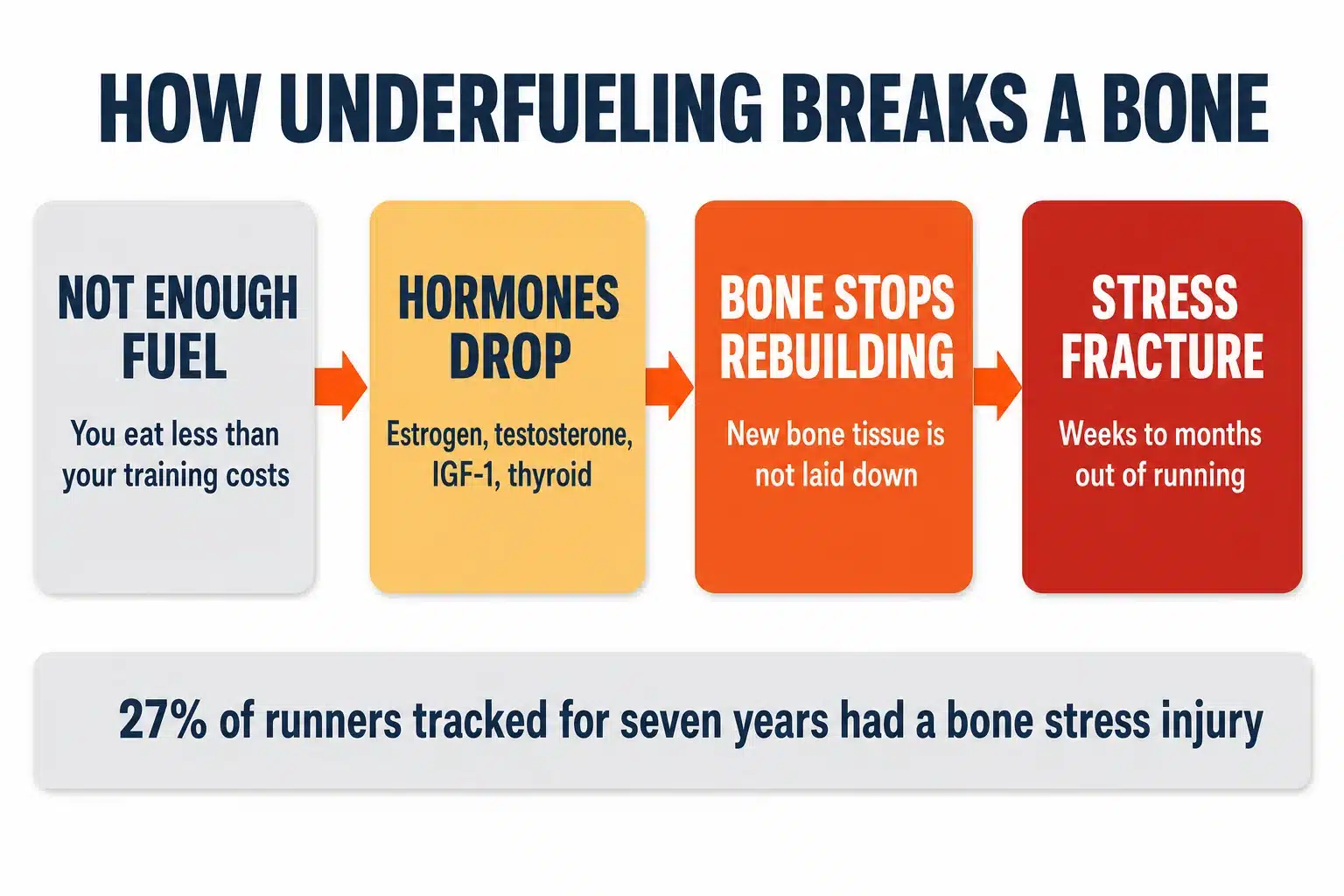Four stage diagram: not enough fuel leads to hormones dropping, bone stops rebuilding, then stress fracture