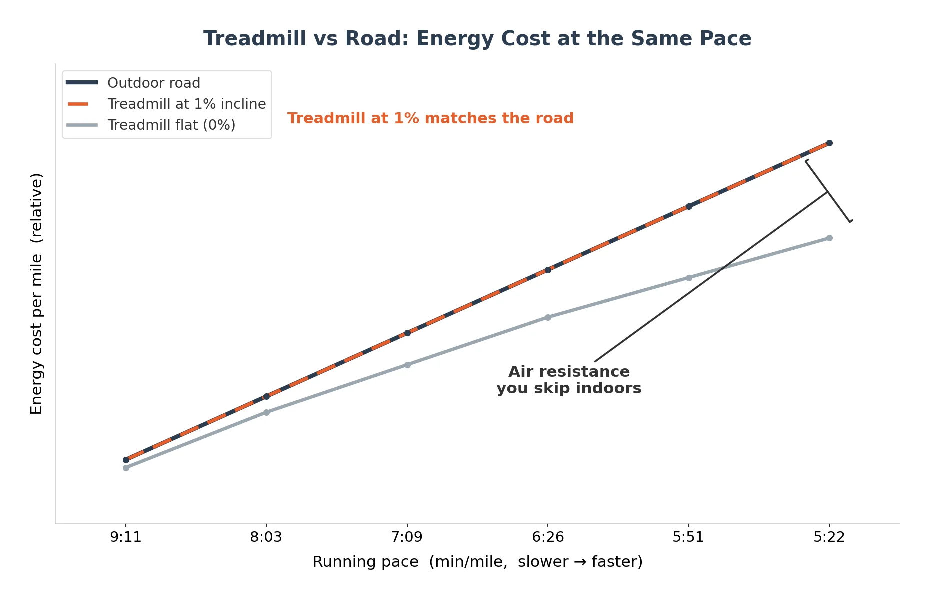 Line chart: outdoor road and treadmill at 1% incline cost the same energy, while a flat treadmill costs less as pace quickens
