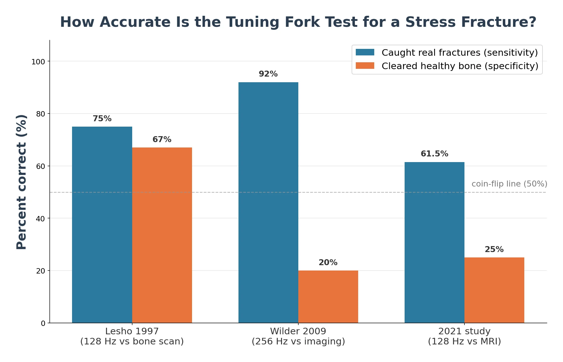 Bar chart comparing tuning fork test sensitivity and specificity across Lesho 1997, Wilder 2009, and a 2021 MRI study