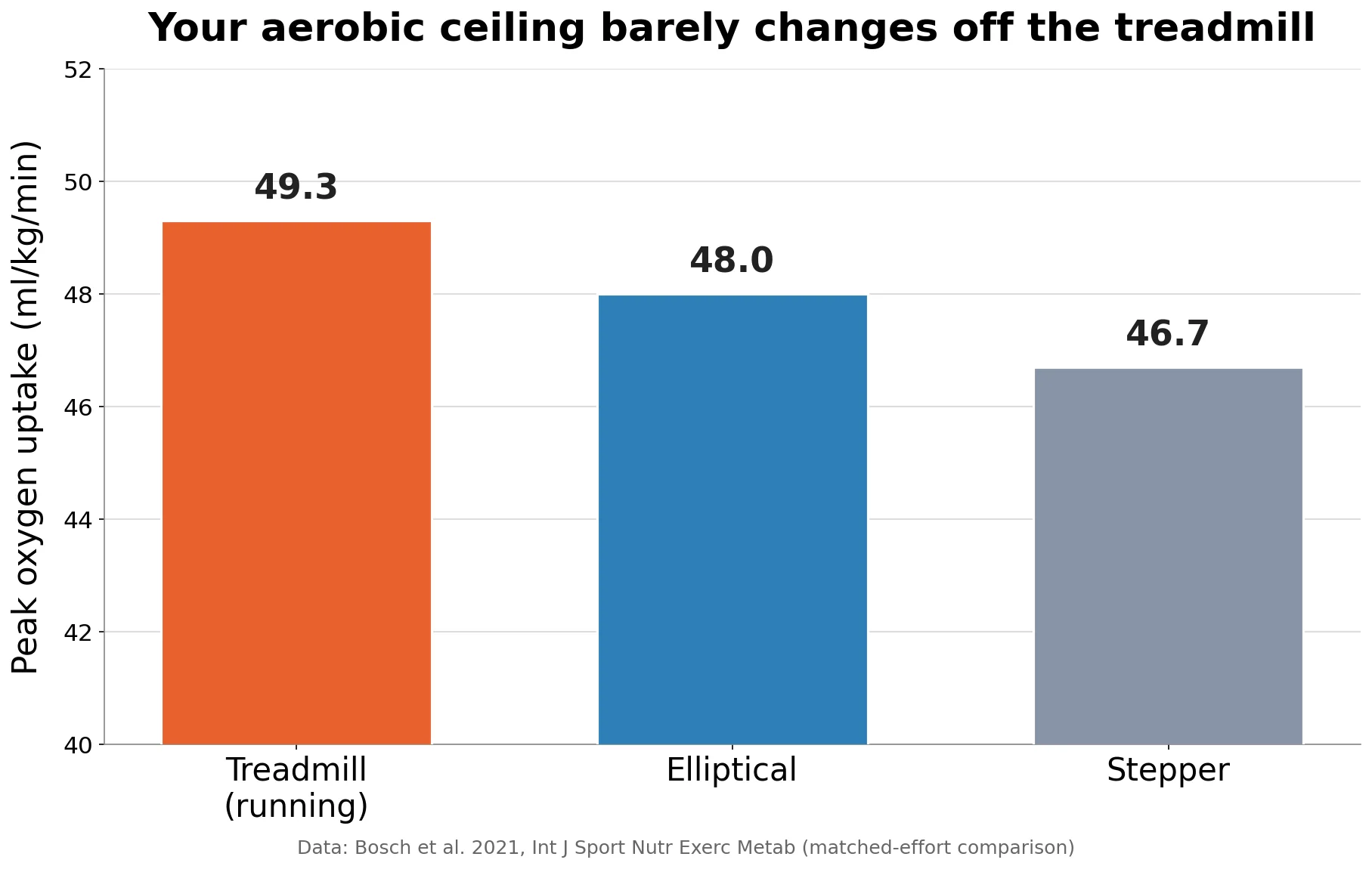 Bar chart showing peak oxygen uptake nearly equal on treadmill, elliptical, and stepper