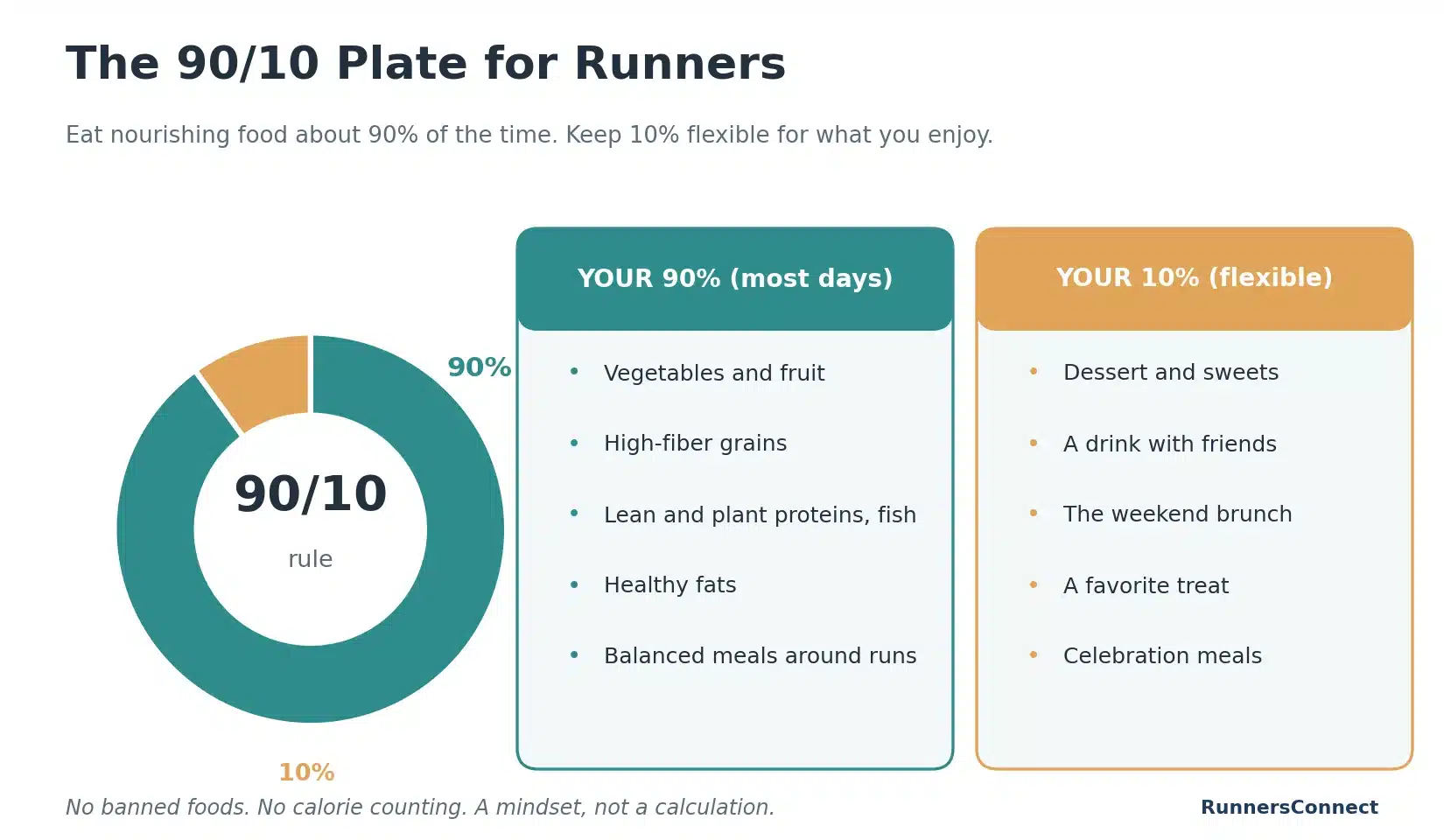 The 90/10 plate for runners: a 90 to 10 split with a 90 percent column of vegetables, fruit, whole grains, proteins and healthy fats, and a 10 percent column of treats like dessert, a drink, brunch and celebration meals.