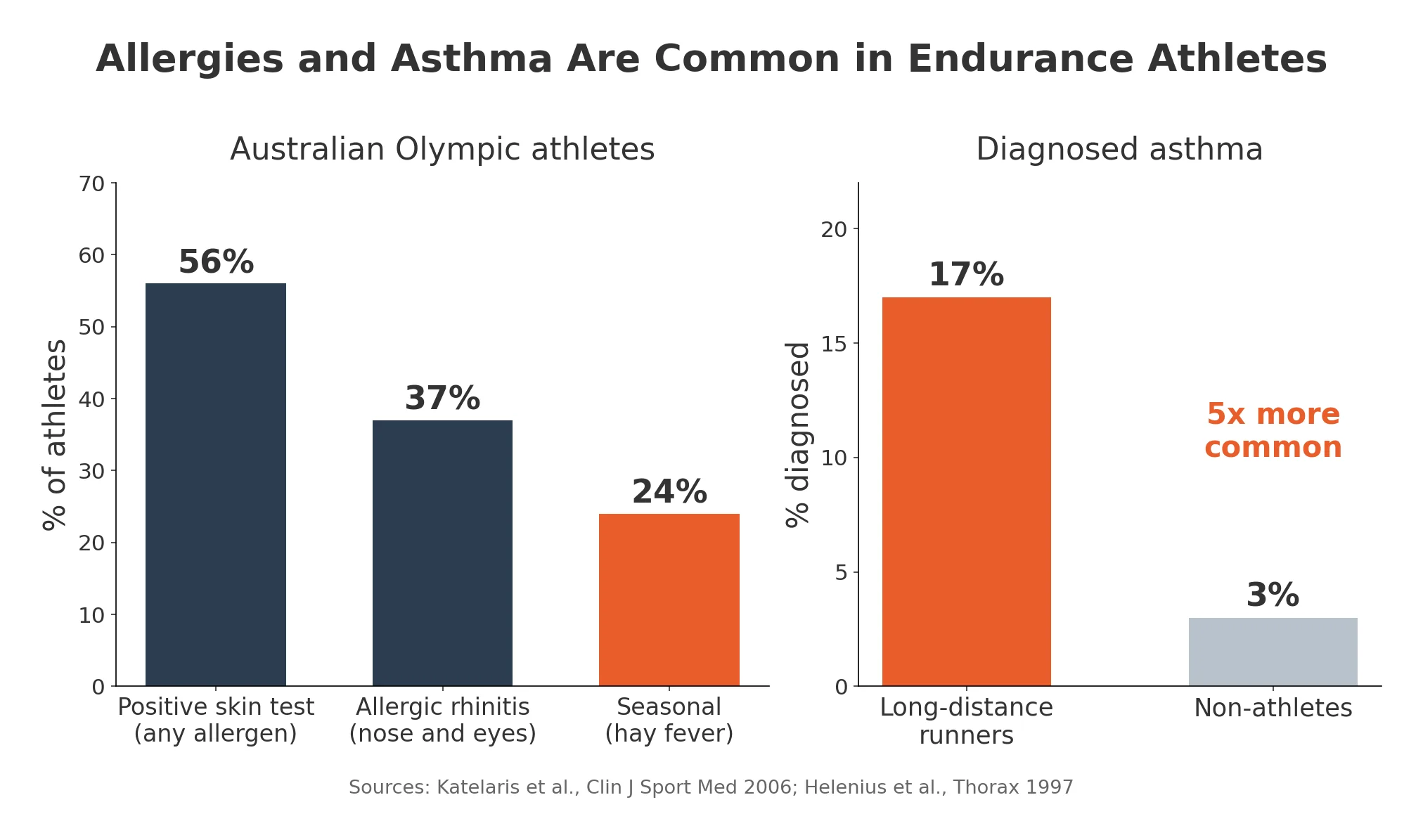 Bar charts showing 56% of Australian Olympic athletes tested positive for an allergen and long-distance runners had diagnosed asthma at 17% versus 3% in non-athletes