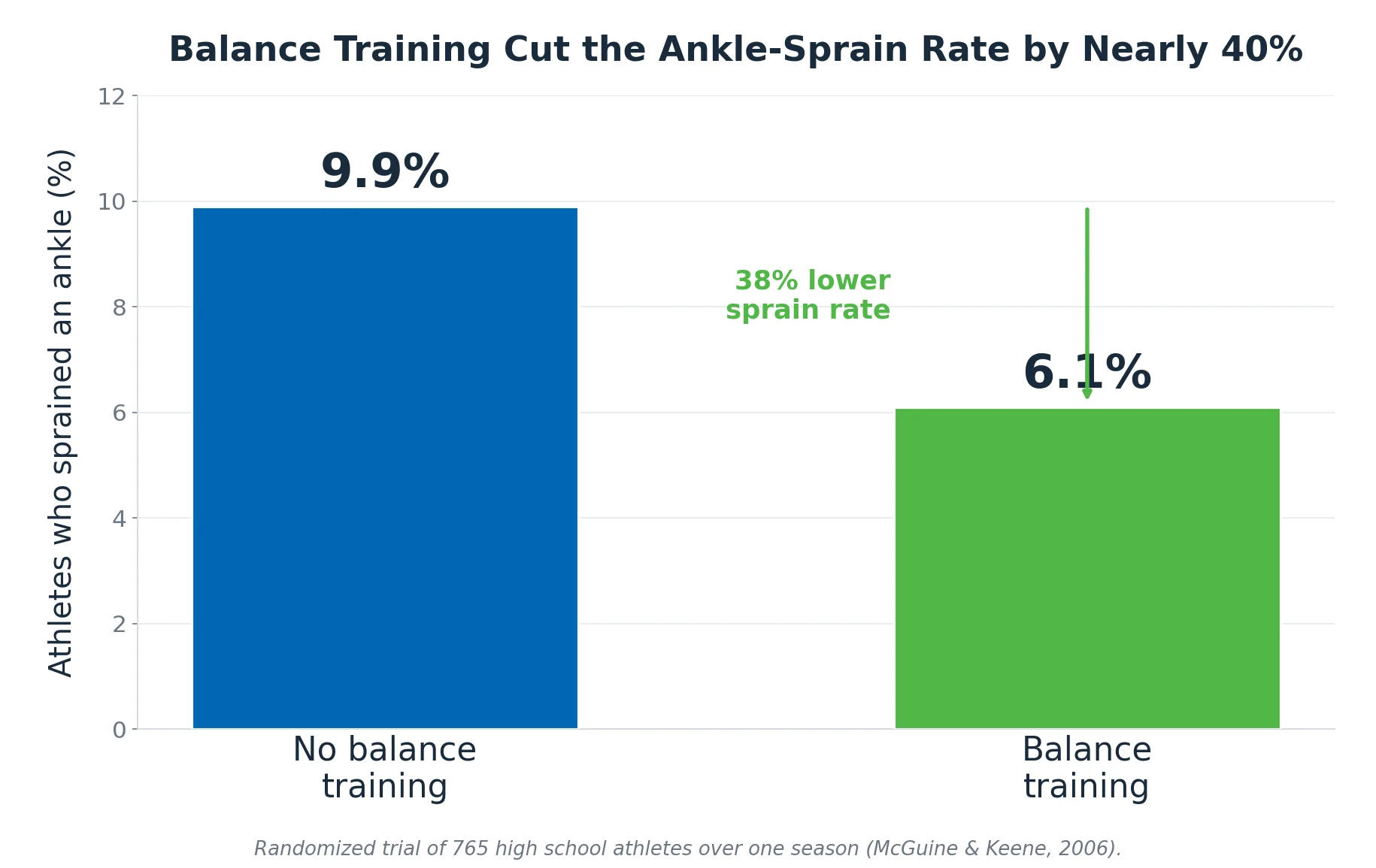 Bar chart: athletes who did balance training sprained an ankle 6.1% of the time versus 9.9% without it, a 38% lower rate