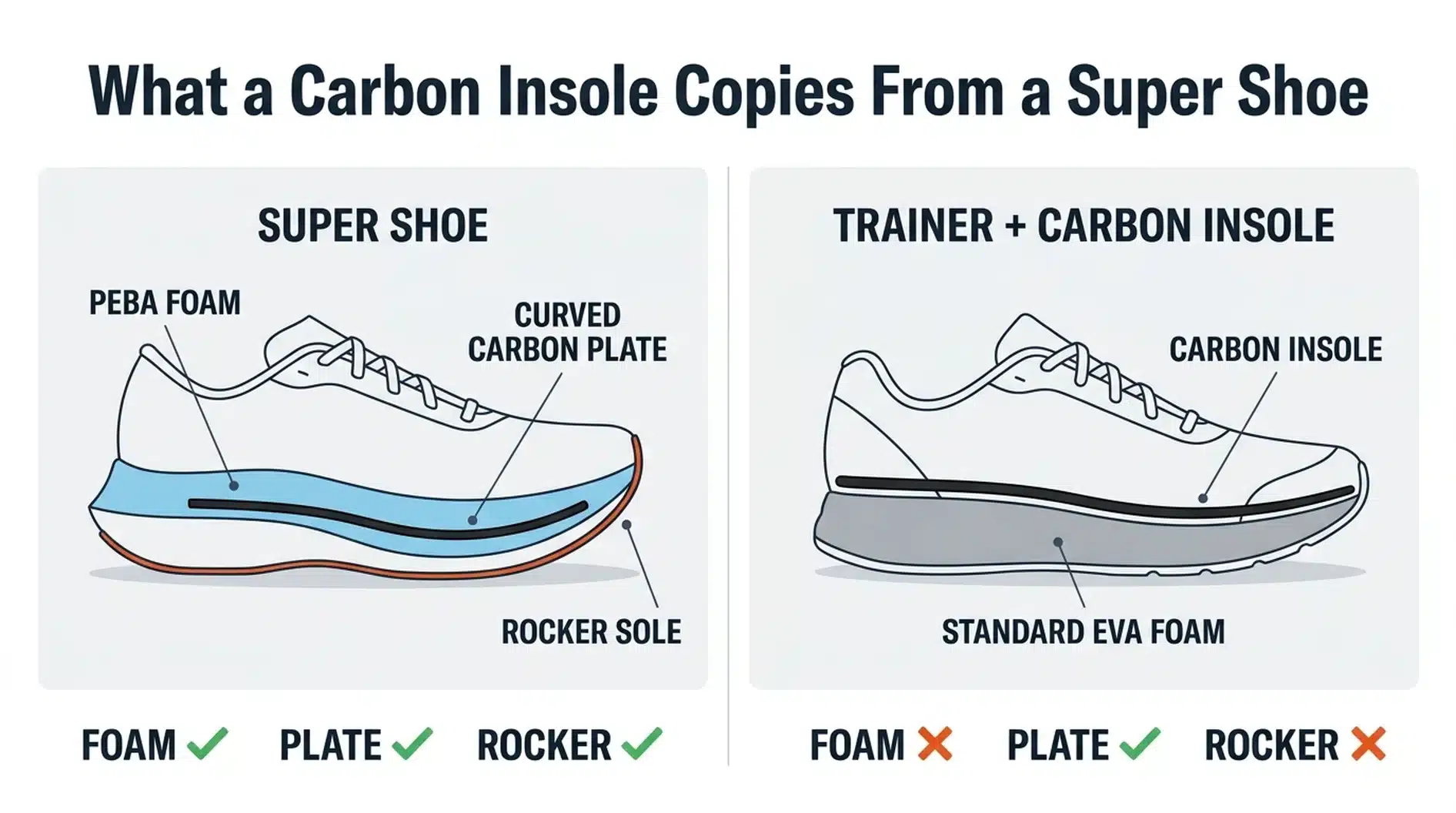 Diagram comparing a super shoe with PEBA foam, a curved carbon plate and a rocker sole to a trainer with a carbon insole, which adds only the plate
