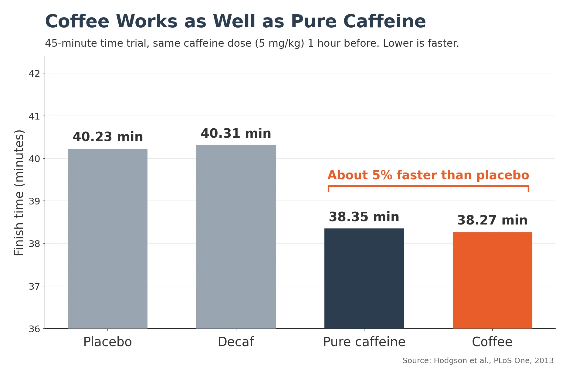Bar chart of 45-minute time trial finish times: placebo 40.23 min, decaf 40.31 min, pure caffeine 38.35 min, coffee 38.27 min, about 5% faster with caffeine or coffee