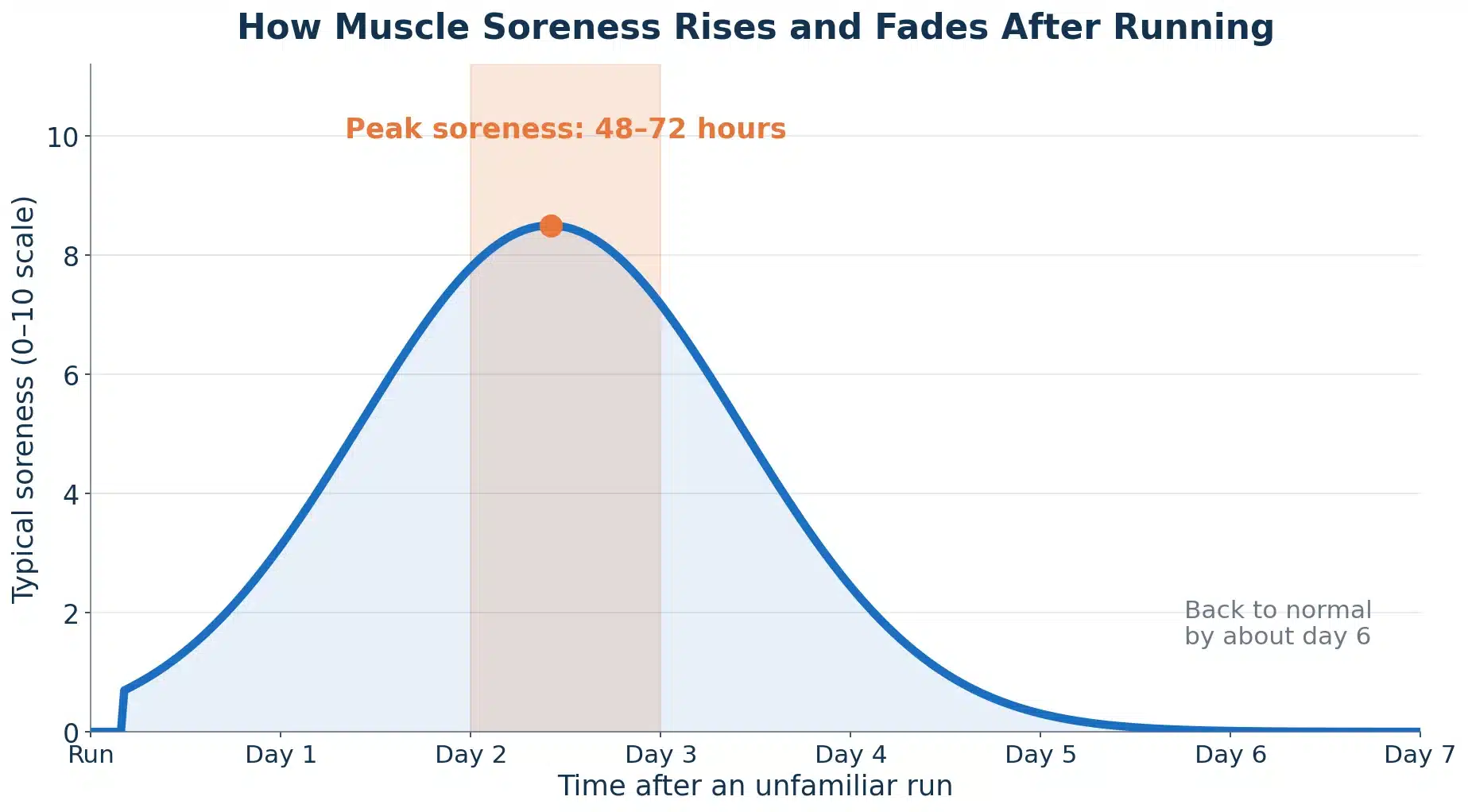 Line chart showing typical muscle soreness after running rising to a peak at 48 to 72 hours, then fading to normal by about day 6