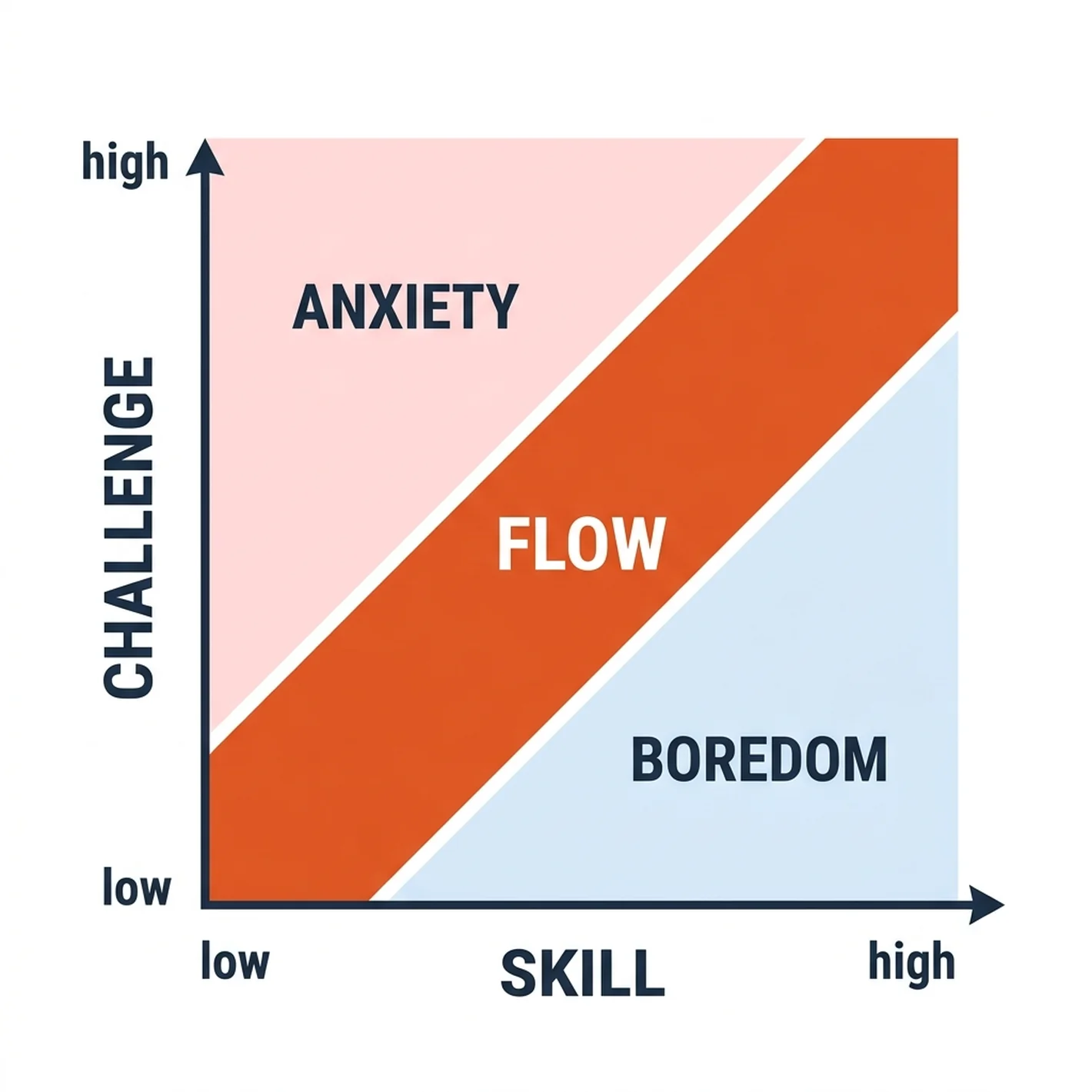 Flow channel diagram plotting challenge against skill, with flow along the diagonal where challenge matches skill, anxiety when challenge is too high, and boredom when skill outpaces the challenge