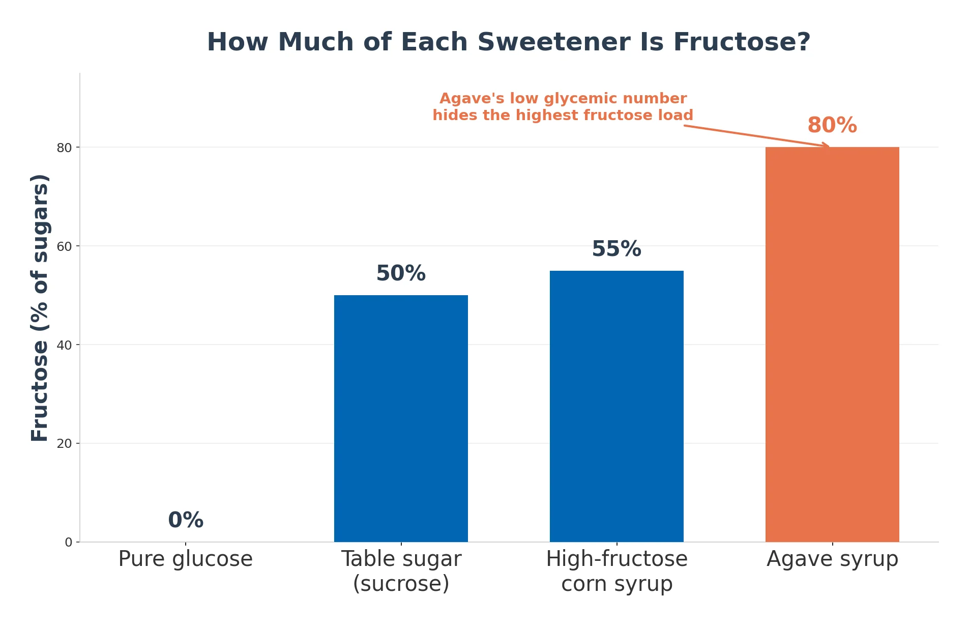 Bar chart comparing the fructose content of glucose, table sugar, high-fructose corn syrup, and agave syrup