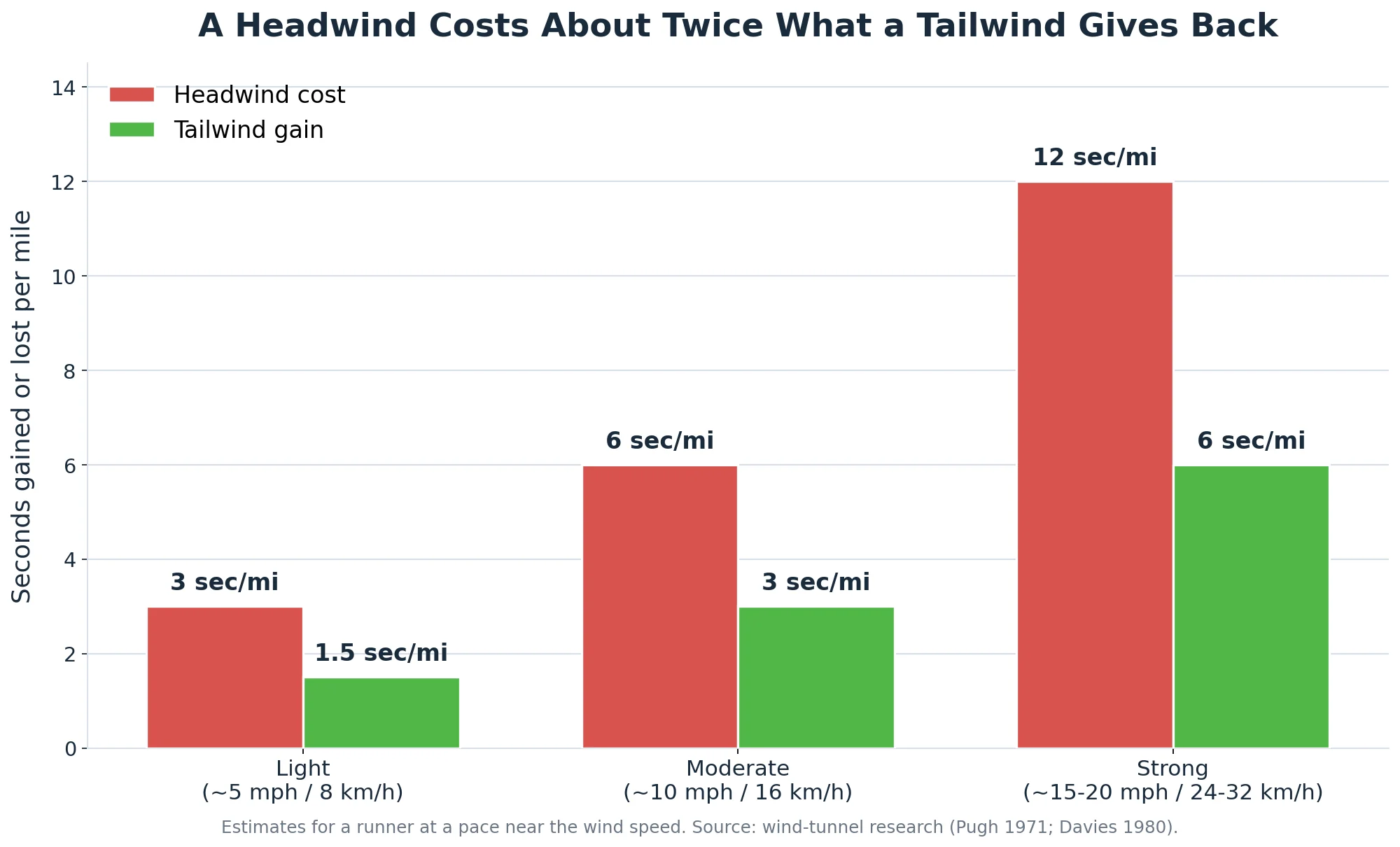 Bar chart showing a headwind costs about twice the seconds per mile that an equal tailwind gives back, at light, moderate, and strong wind speeds