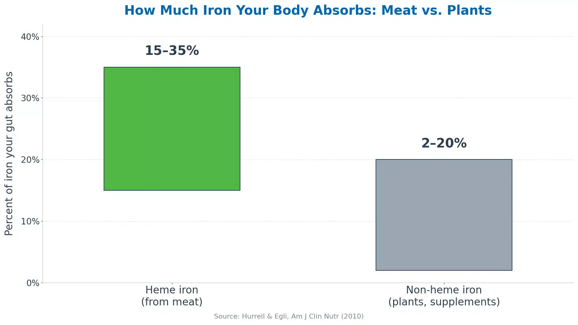 Bar chart comparing iron absorption, showing the body absorbs 15 to 35 percent of heme iron from meat versus 2 to 20 percent of non-heme iron from plants and supplements.