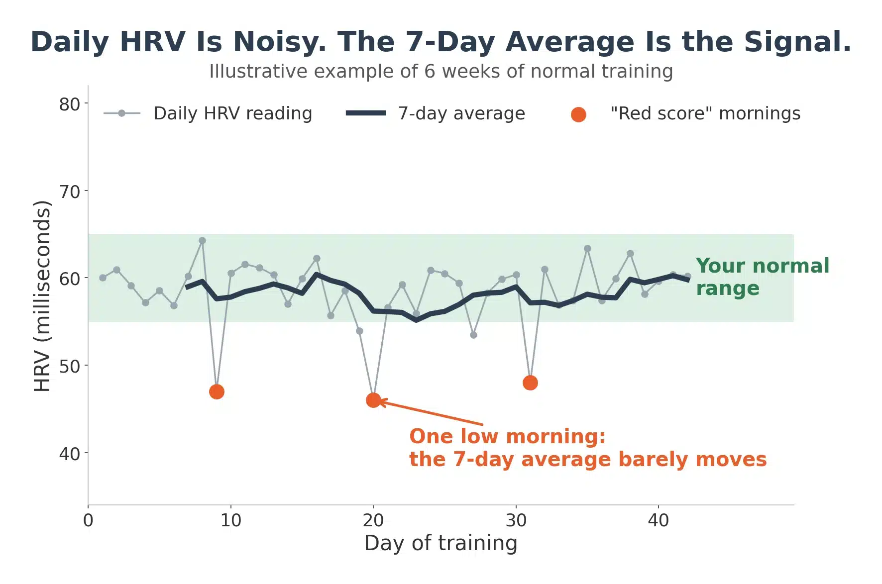 Chart of daily HRV readings swinging up and down while the 7-day average stays inside the normal range