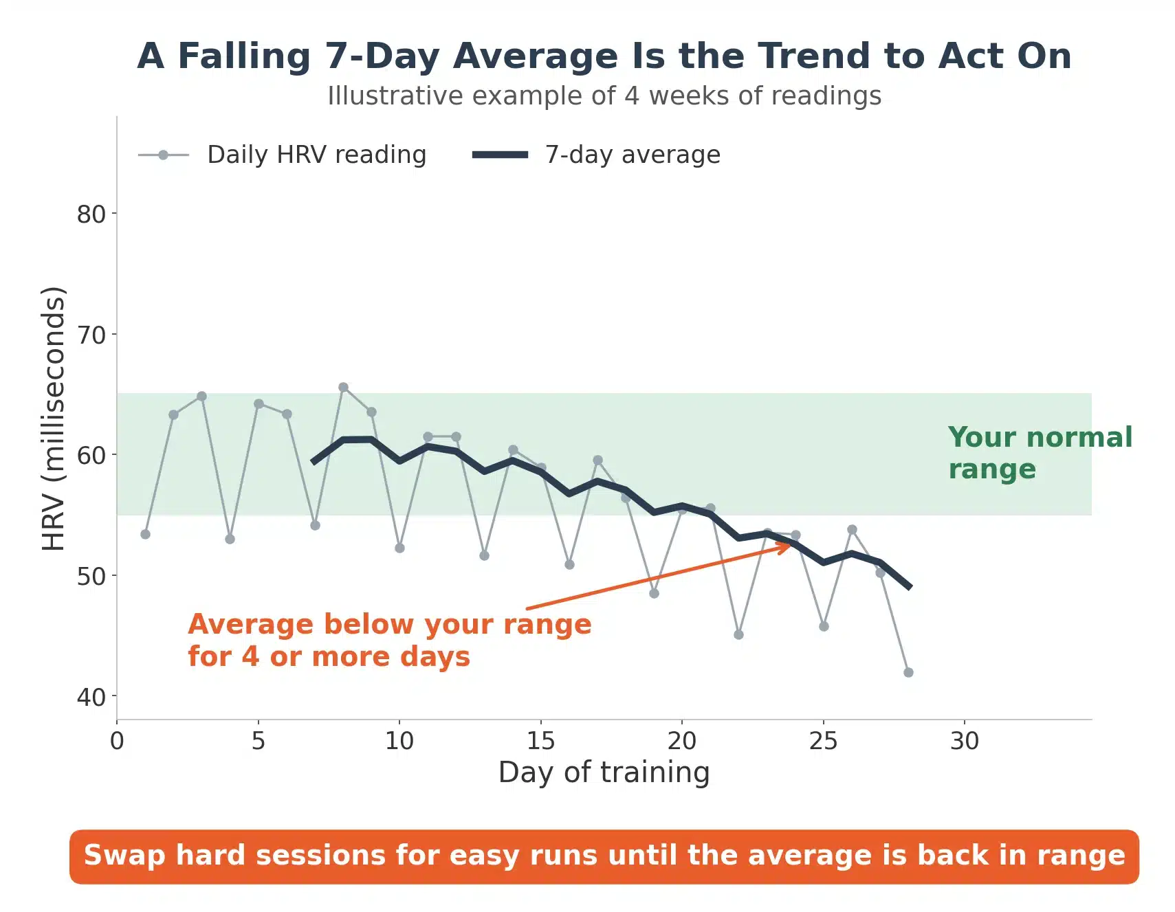 Chart of a 7-day HRV average falling below the normal range over four weeks