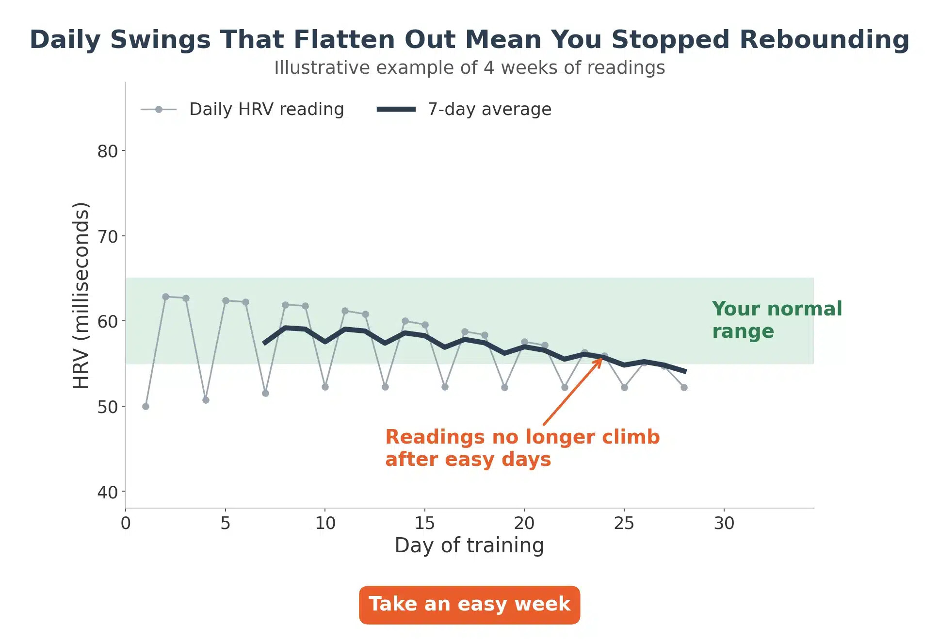 Chart of daily HRV swings shrinking until readings stop rebounding after easy days