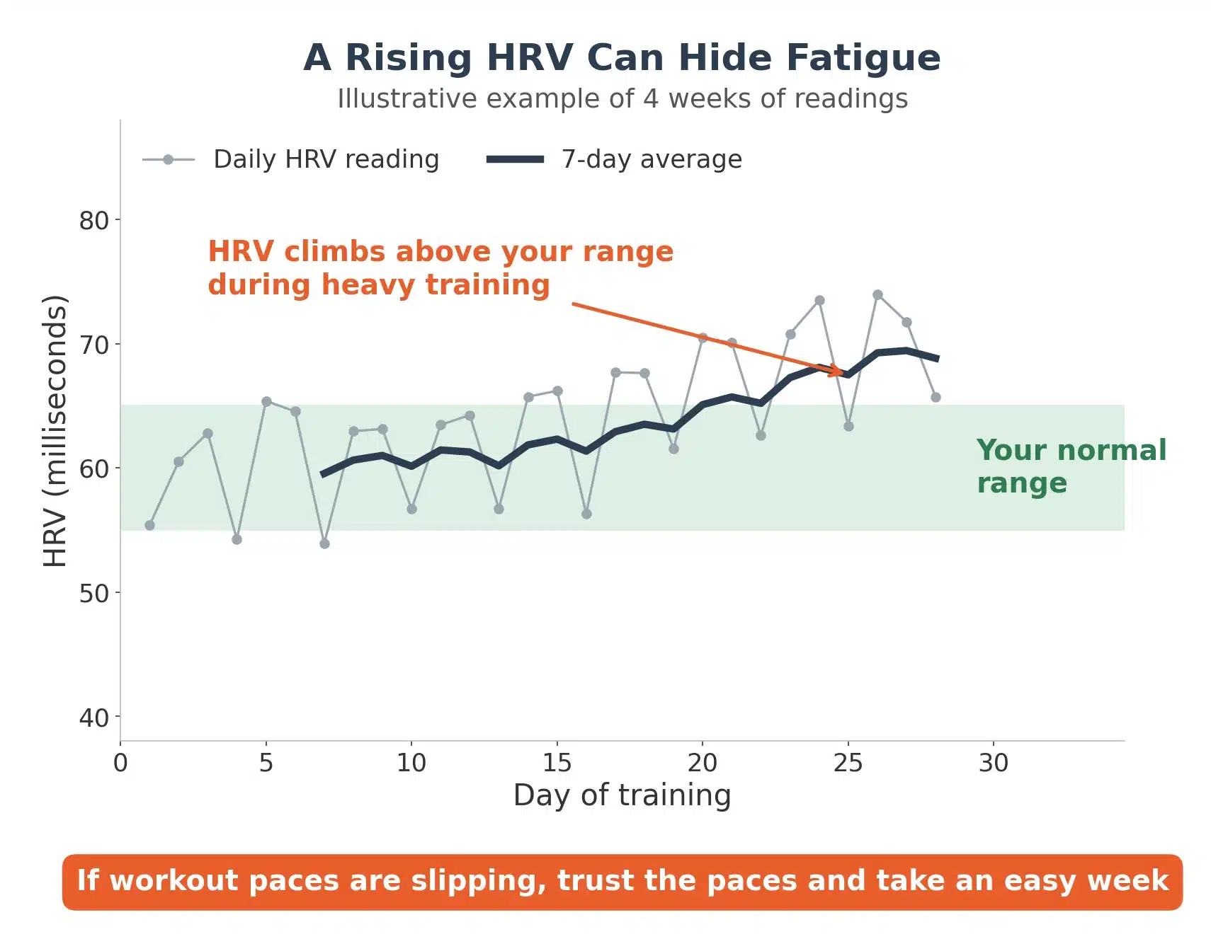 Chart of HRV rising above the normal range during heavy training