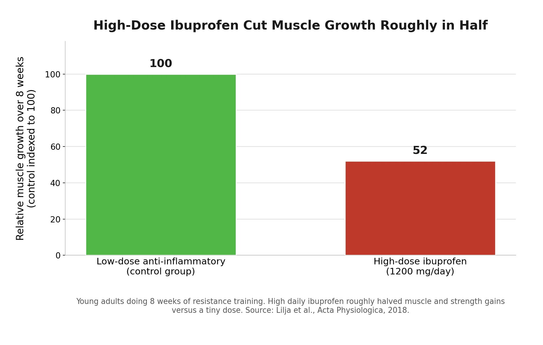 Bar chart showing high-dose ibuprofen roughly halved muscle growth over 8 weeks of resistance training versus a low-dose control group