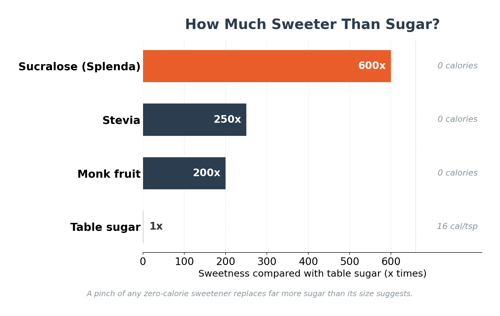Bar chart comparing sweetness of sucralose, stevia, monk fruit, and table sugar