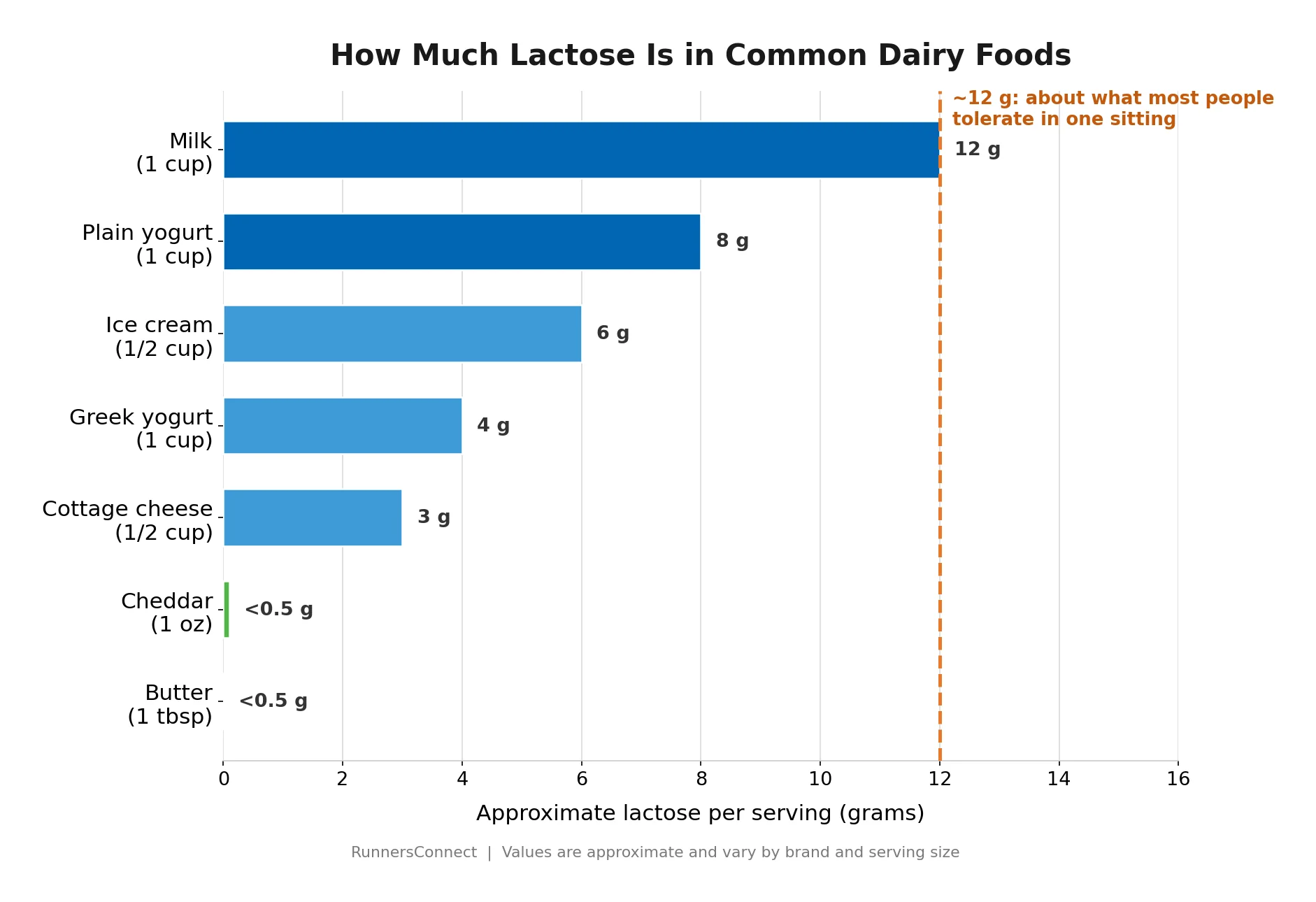 Bar chart of approximate lactose grams per serving in common dairy foods, from milk near 12 grams down to cheddar and butter near zero, with a line marking the roughly 12 grams most people tolerate at once.