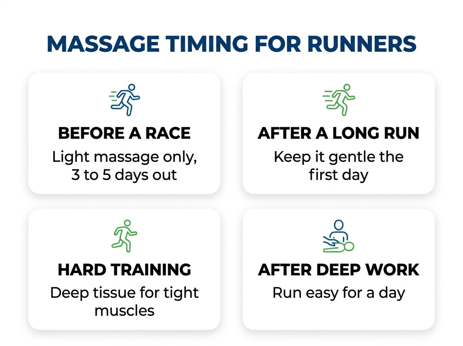 Infographic on massage timing for runners: light massage 3 to 5 days before a race, gentle massage after a long run, deep tissue during hard training, and easy running for a day after deep work