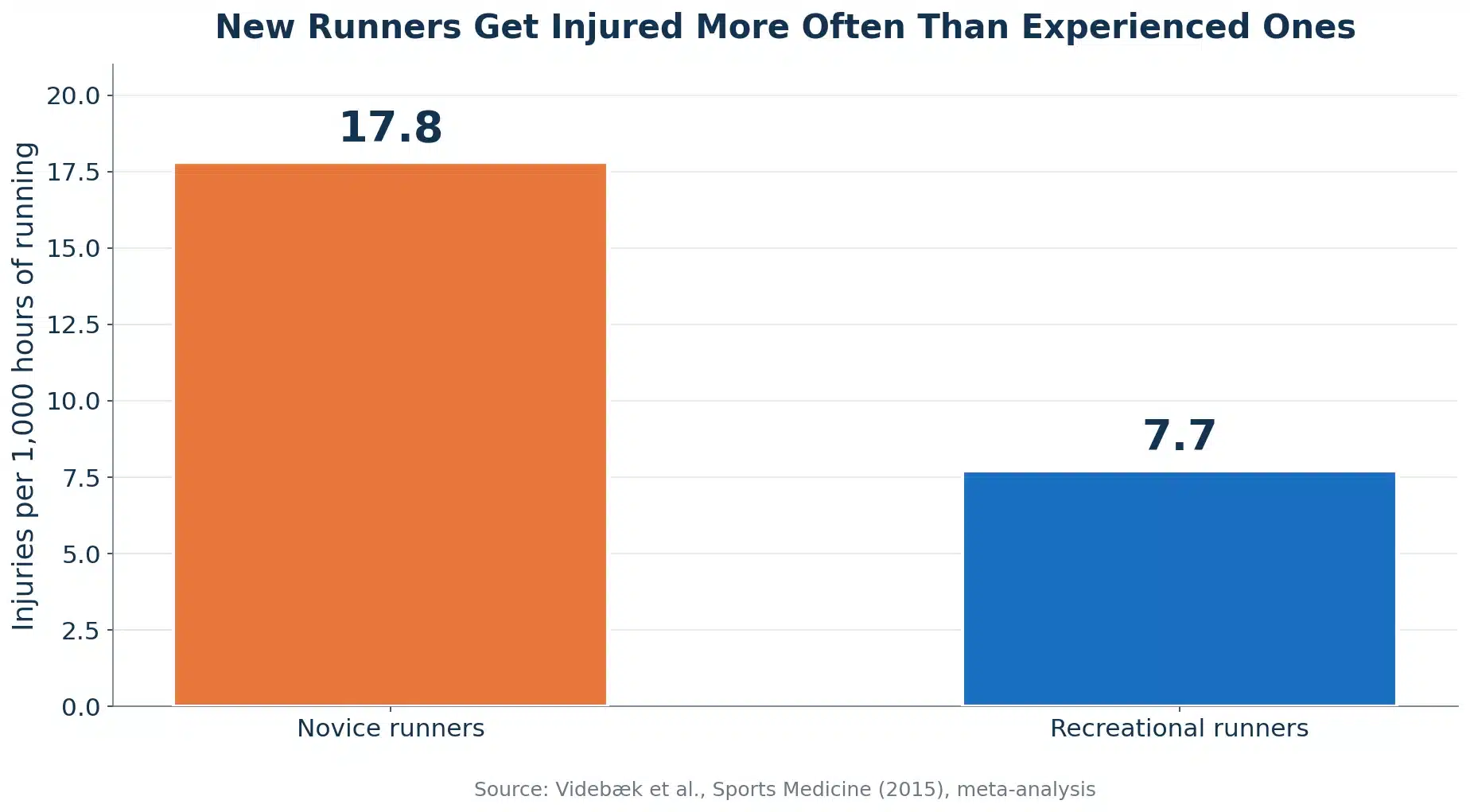 Bar chart showing novice runners average 17.8 injuries per 1,000 hours of running versus 7.7 for recreational runners