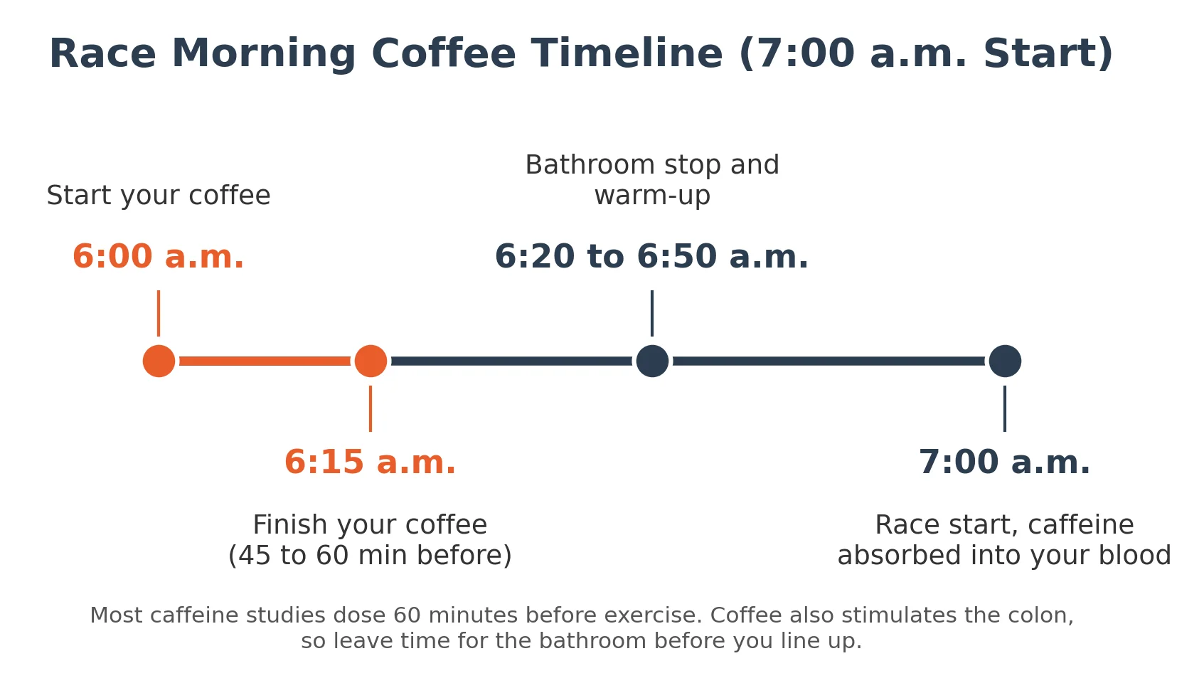 Race morning coffee timeline for a 7:00 a.m. start: start coffee at 6:00, finish by 6:15, bathroom stop and warm-up 6:20 to 6:50, caffeine absorbed by the start
