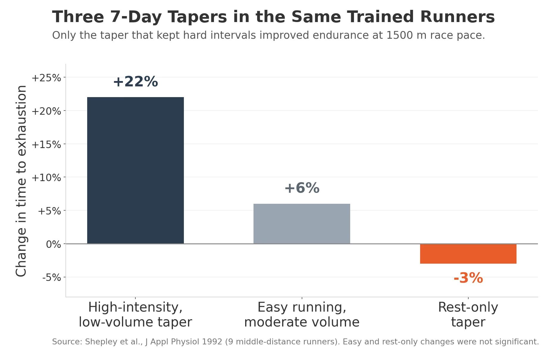 Bar chart: a high-intensity taper improved time to exhaustion 22%, easy taper 6%, rest-only taper minus 3%