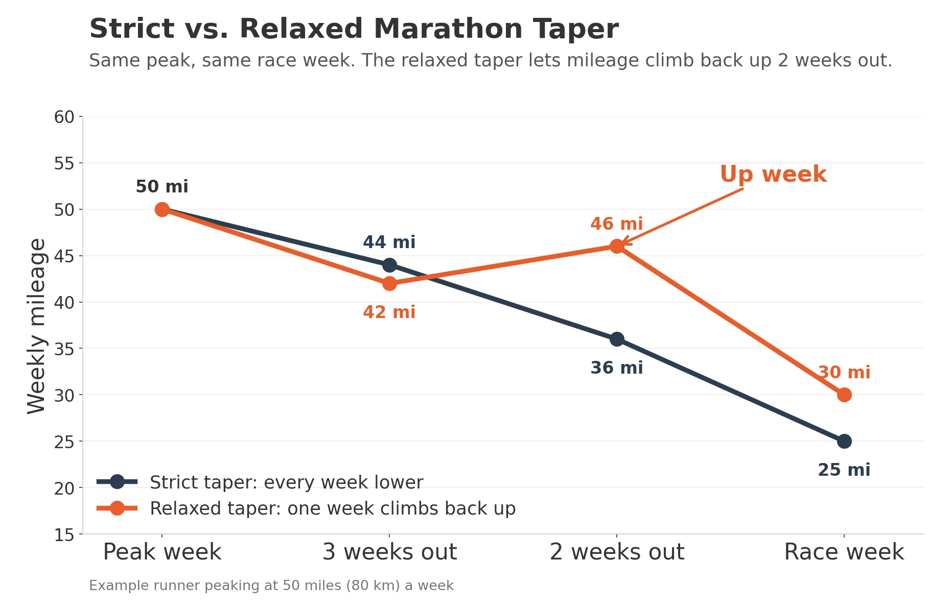 Line chart comparing a strict marathon taper with a relaxed taper where weekly mileage climbs back up 2 weeks out