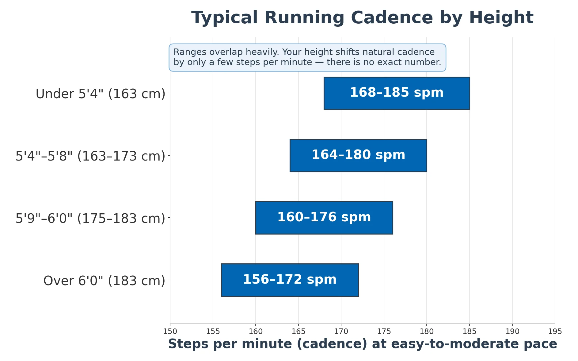 Chart of typical running cadence by height showing overlapping step-rate ranges that fall as height rises