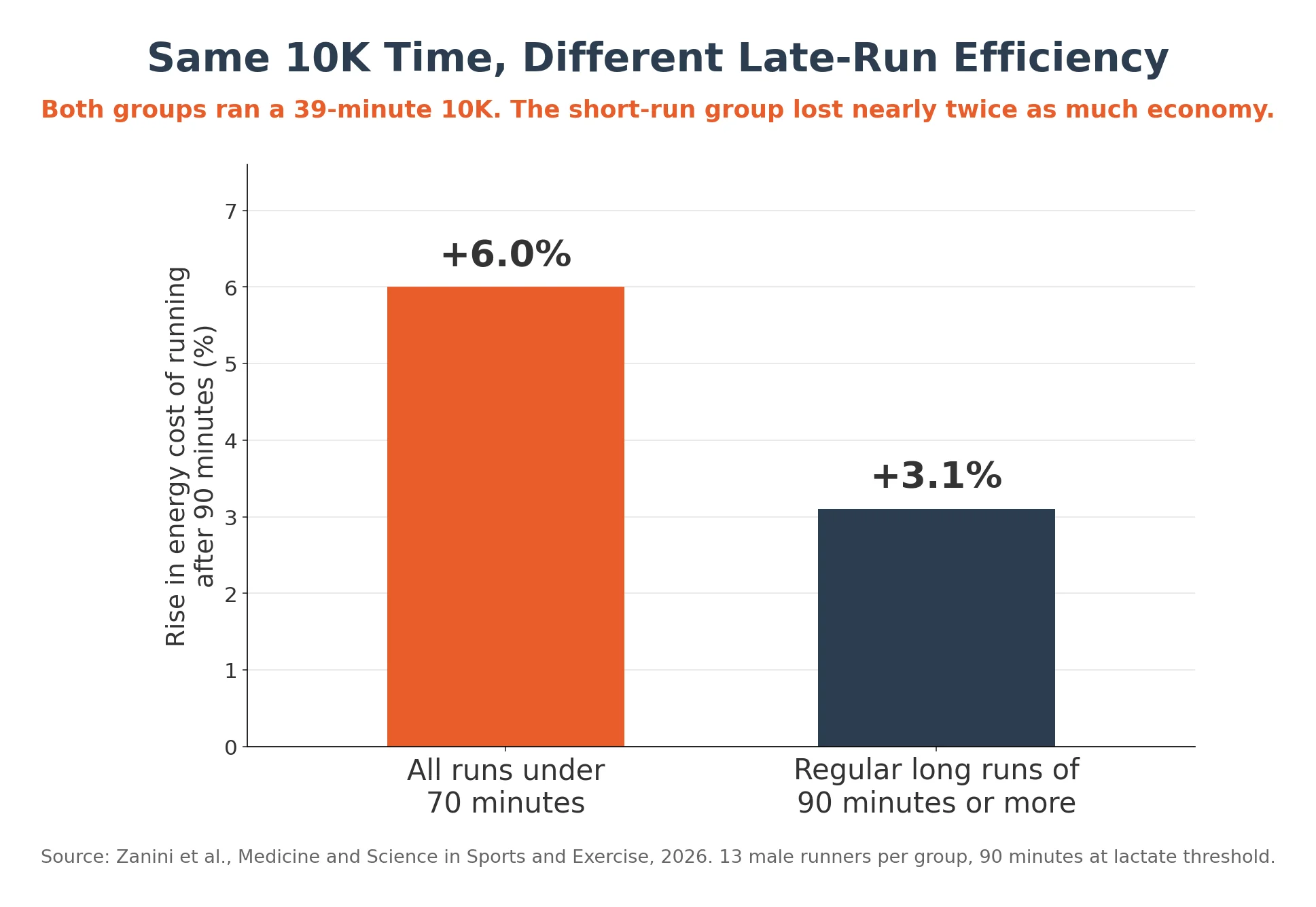 Bar chart: runners whose runs were all under 70 minutes lost 6.0% of their running economy after 90 minutes, compared with 3.1% for runners doing regular 90-minute long runs