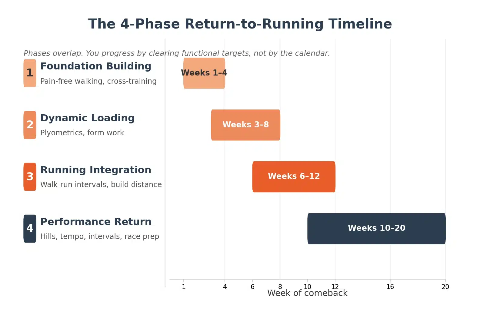 Timeline of the 4-phase return-to-running protocol with overlapping week ranges from foundation building to performance return