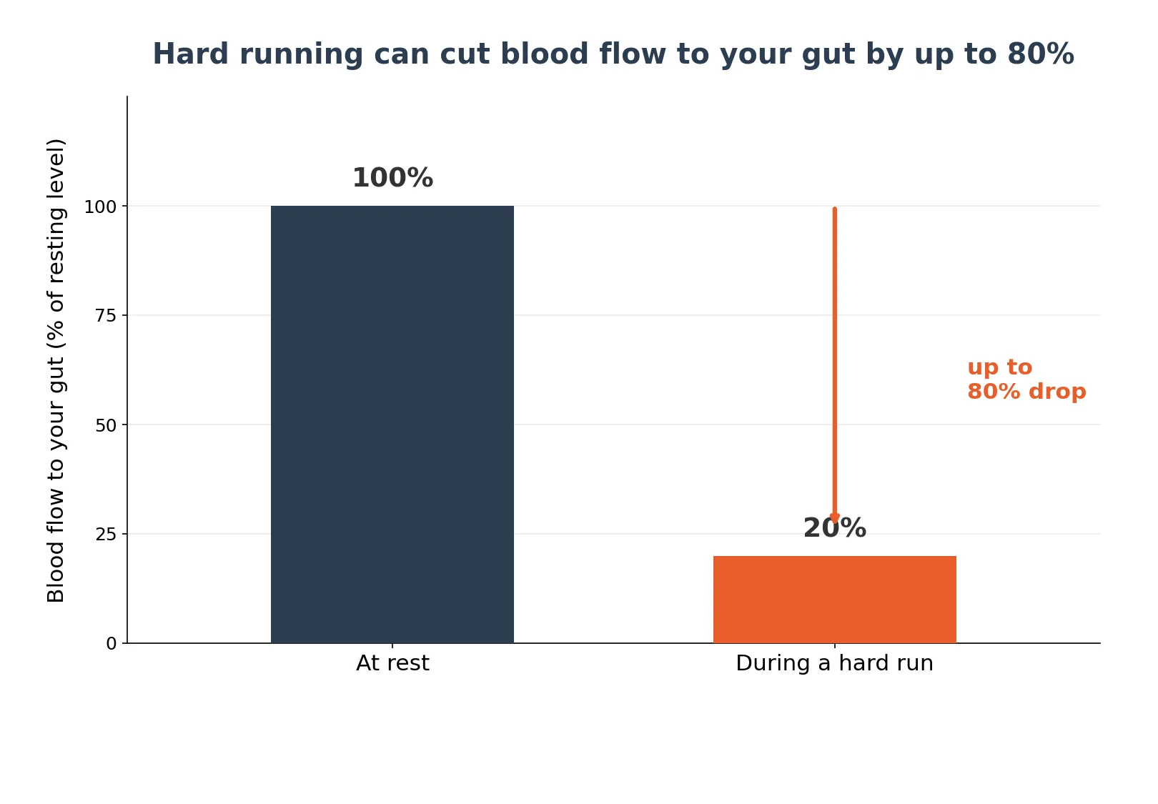 Bar chart: gut blood flow drops from 100% at rest to about 20% during a hard run