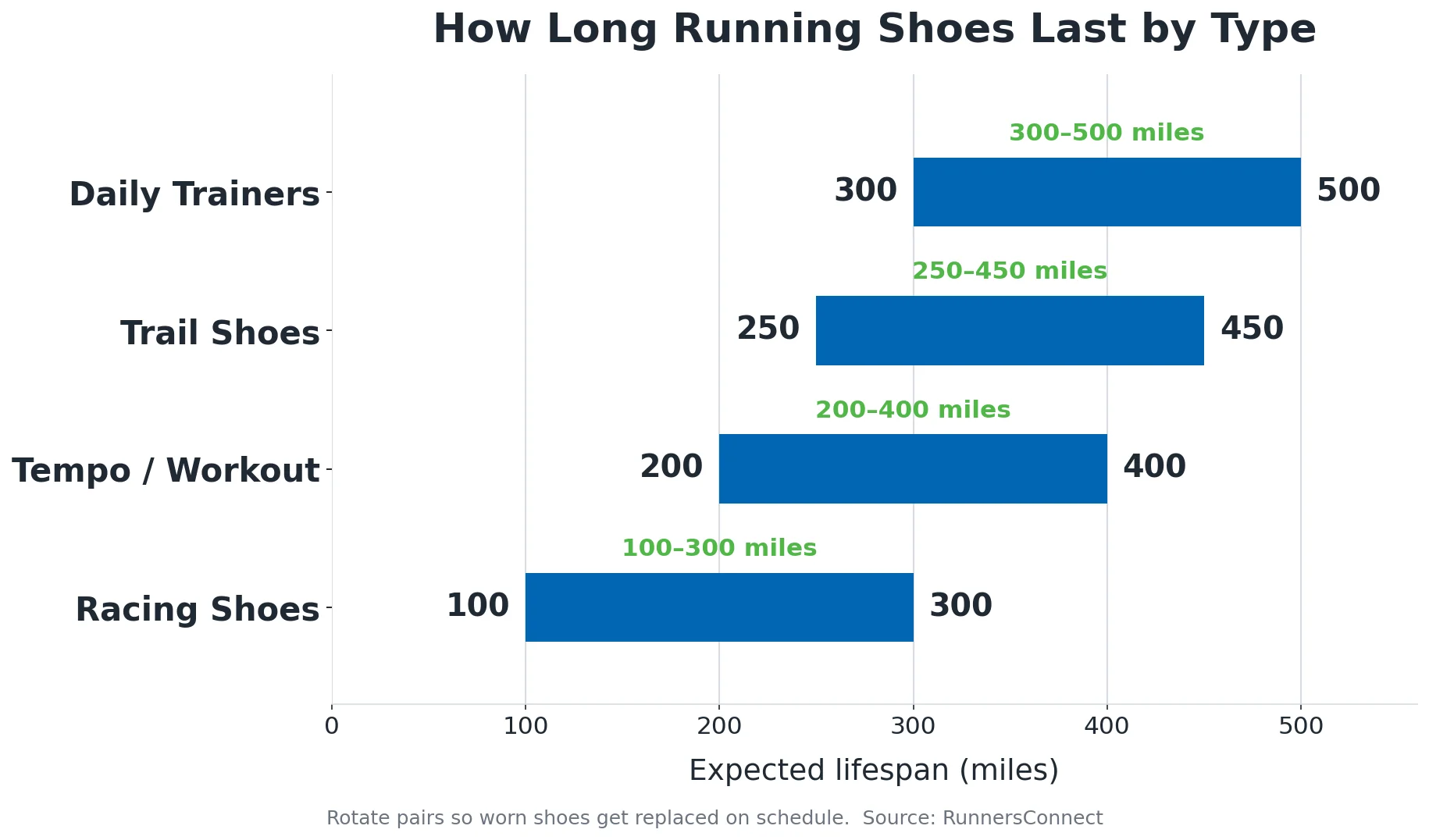 Horizontal bar chart of expected running shoe lifespan by type: daily trainers 300 to 500 miles, trail shoes 250 to 450, tempo shoes 200 to 400, racing shoes 100 to 300.