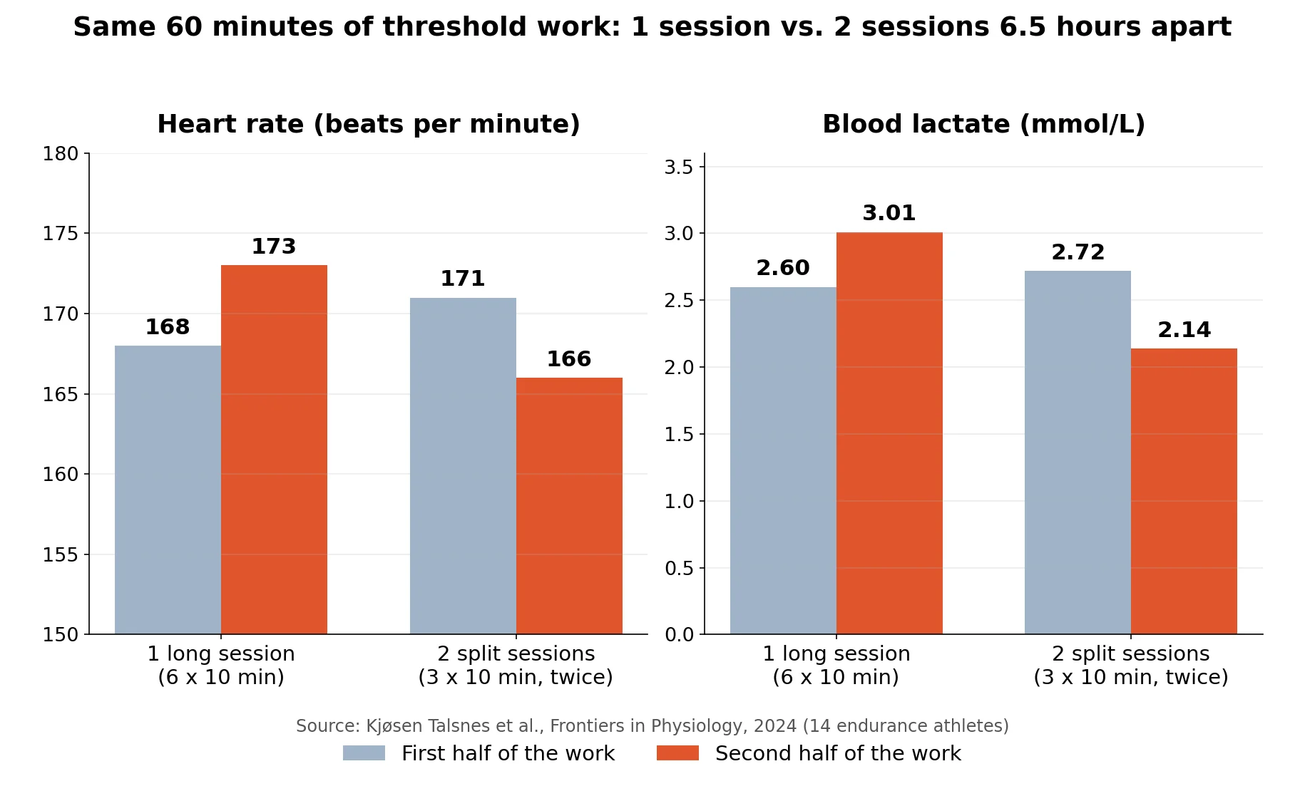 Bar chart from a 2024 trial: in 1 long threshold session heart rate rose from 168 to 173 bpm and lactate from 2.60 to 3.01 mmol/L, while in 2 split sessions heart rate fell from 171 to 166 bpm and lactate from 2.72 to 2.14 mmol/L