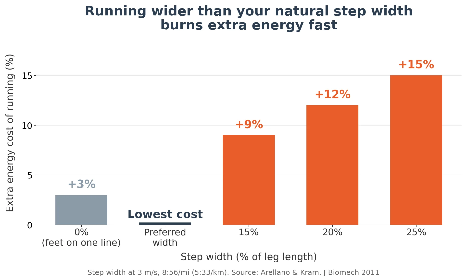 Bar chart of the extra energy cost of running at different step widths: 3% at 0% of leg length, 0% at the runner's preferred width, and 9%, 12% and 15% at 15%, 20% and 25% of leg length