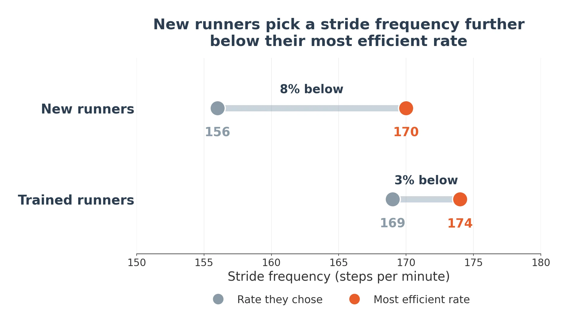 Chart showing new runners chose 156 steps per minute against a most efficient 170, about 8% below, while trained runners chose 169 against 174, about 3% below