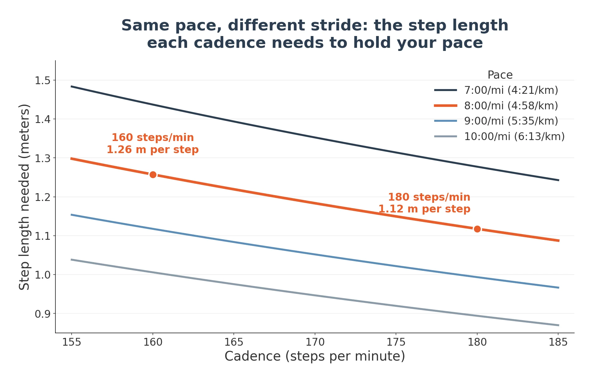 Line chart showing the step length needed to hold 7:00 to 10:00 per mile pace at cadences from 155 to 185 steps per minute, with 8:00/mi needing 1.26 m per step at 160 and 1.12 m at 180