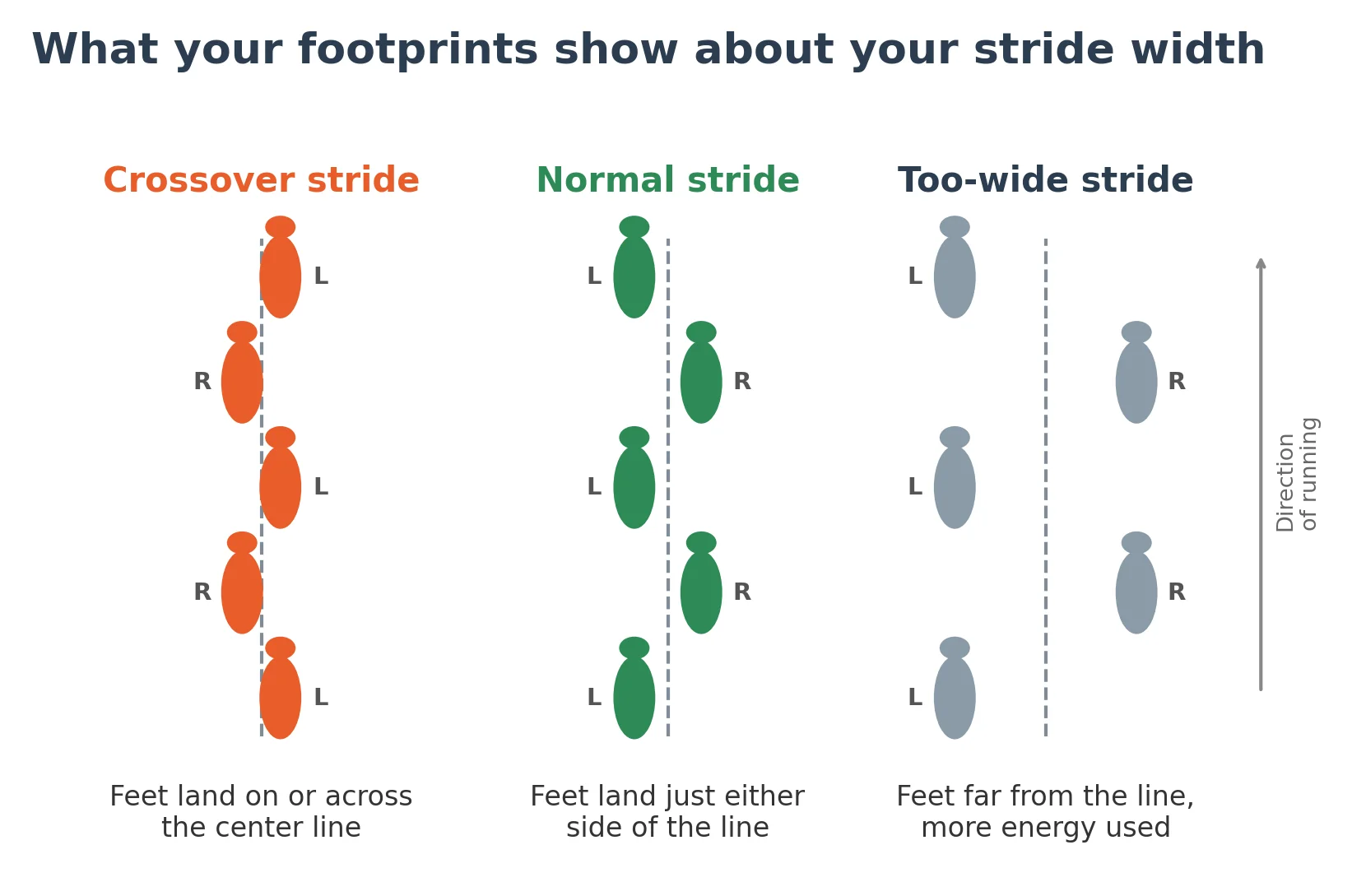 Three footprint trails viewed from above: a crossover stride with left and right prints landing across the center line, a normal narrow stride with prints just either side of the line, and a wide stride with prints far from the line