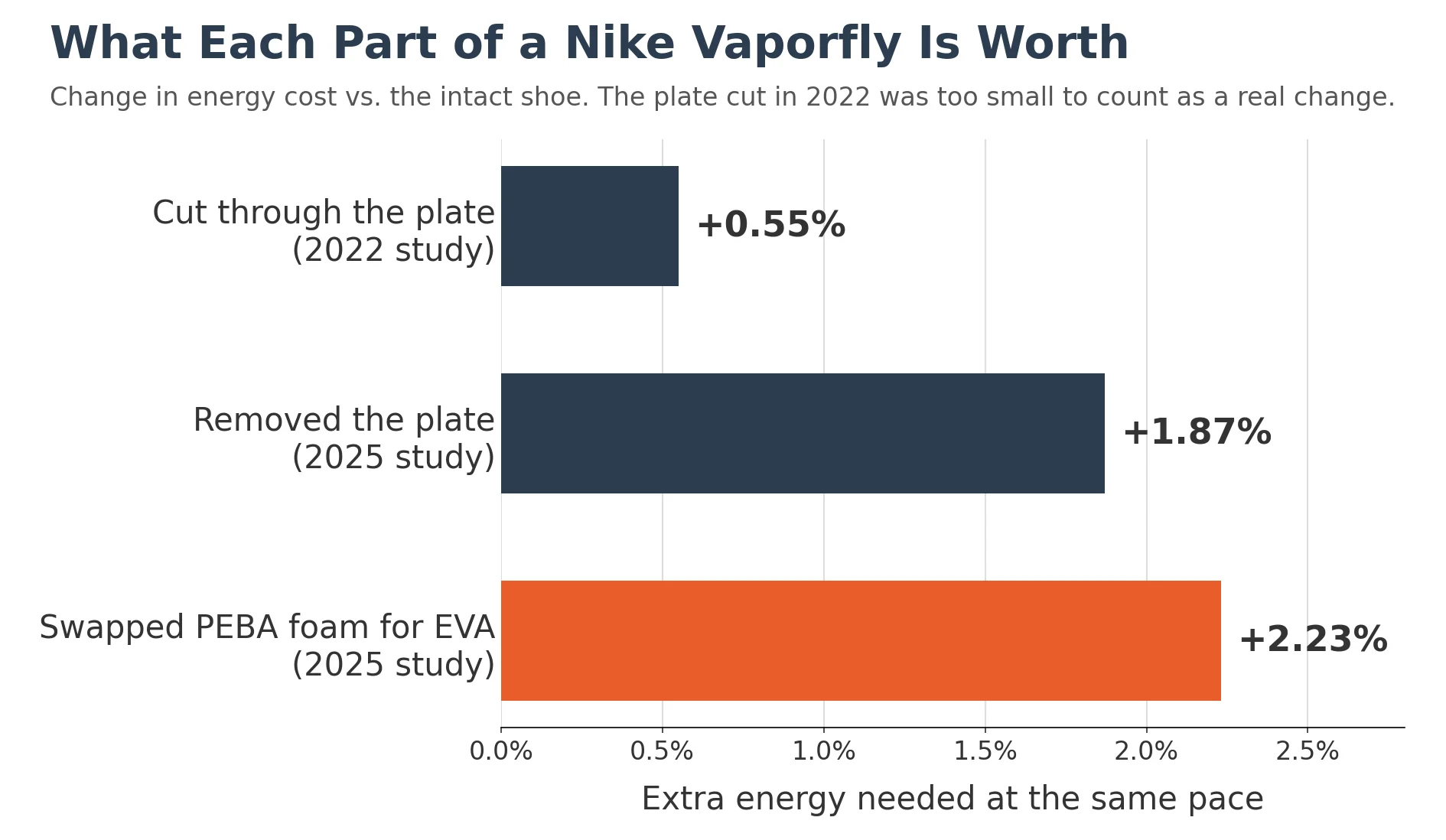 Bar chart of extra energy cost when a Nike Vaporfly plate was cut (+0.55%), removed (+1.87%) or its PEBA foam swapped for EVA (+2.23%)