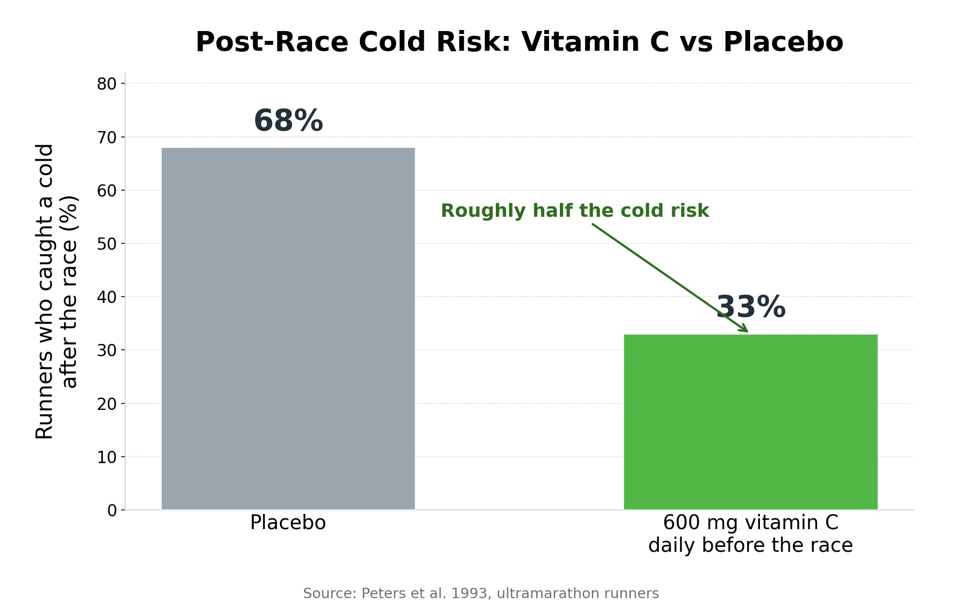 Bar chart comparing upper respiratory infection rates after an ultramarathon, showing 68 percent of the placebo group getting sick versus 33 percent of the group that took 600 mg of vitamin C daily.