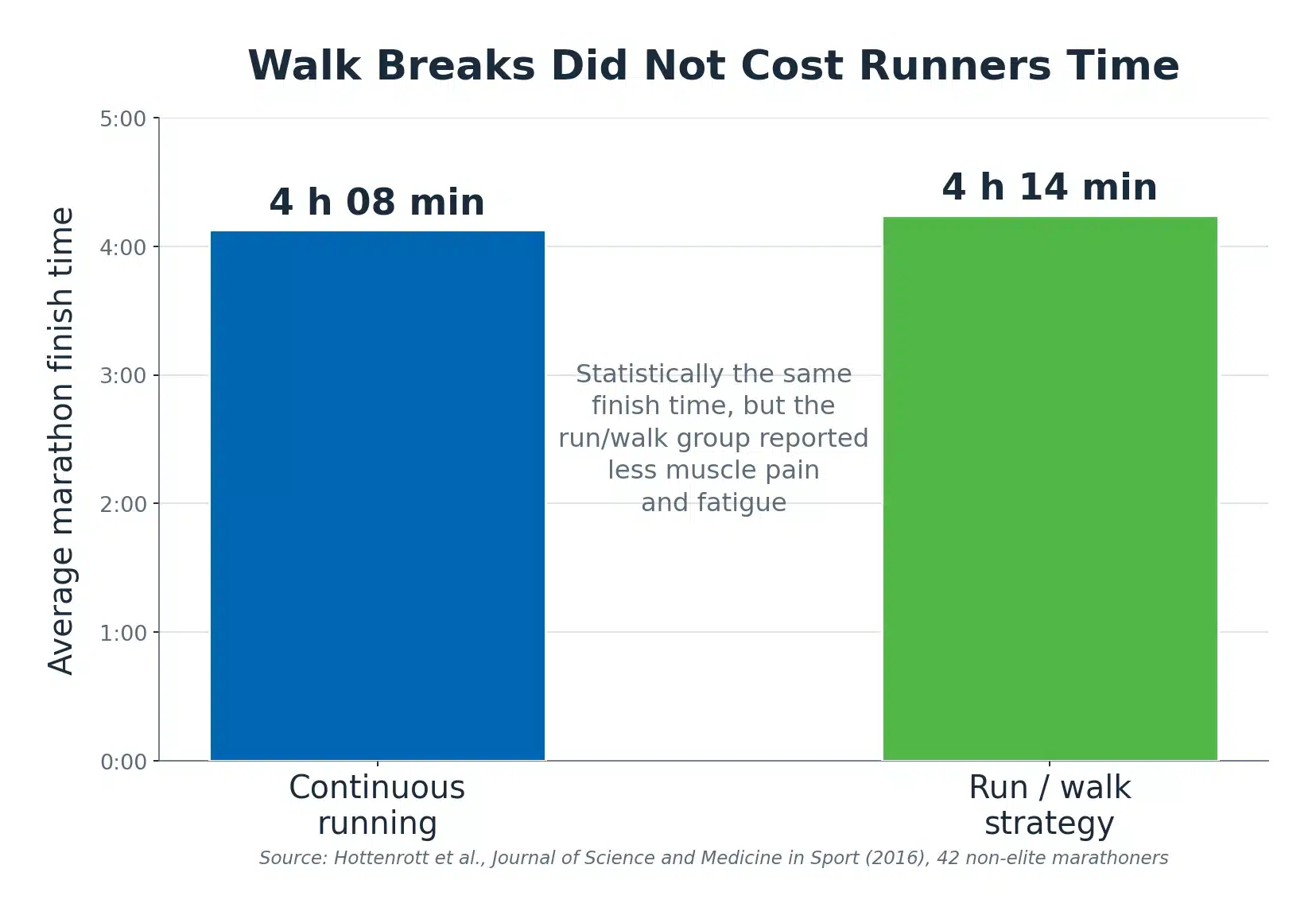 Bar chart comparing average marathon finish time for continuous running (4 hours 8 minutes) versus a run/walk strategy (4 hours 14 minutes), with run/walk runners reporting less muscle pain and fatigue