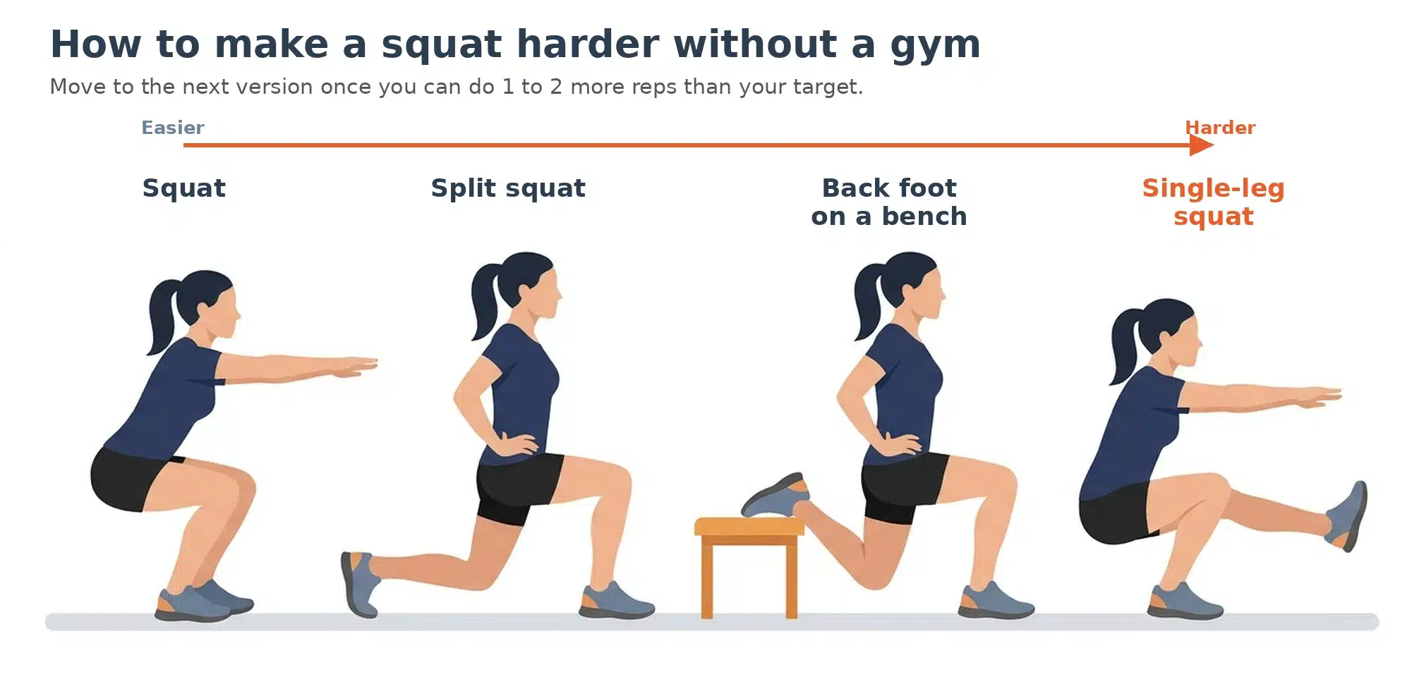 Four ways to make a squat harder without a gym, from easiest to hardest: squat, split squat, split squat with the back foot on a bench, single-leg squat