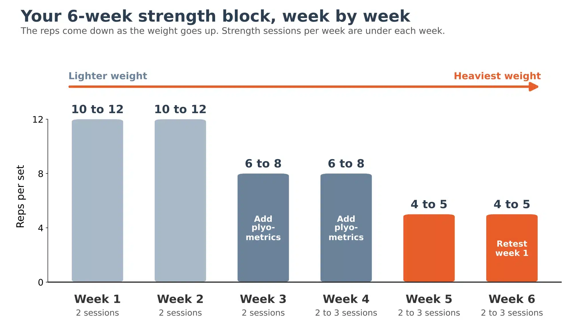6-week strength block for runners: 10 to 12 reps in weeks 1 and 2, 6 to 8 reps plus plyometrics in weeks 3 and 4, 4 to 5 heavy reps in weeks 5 and 6