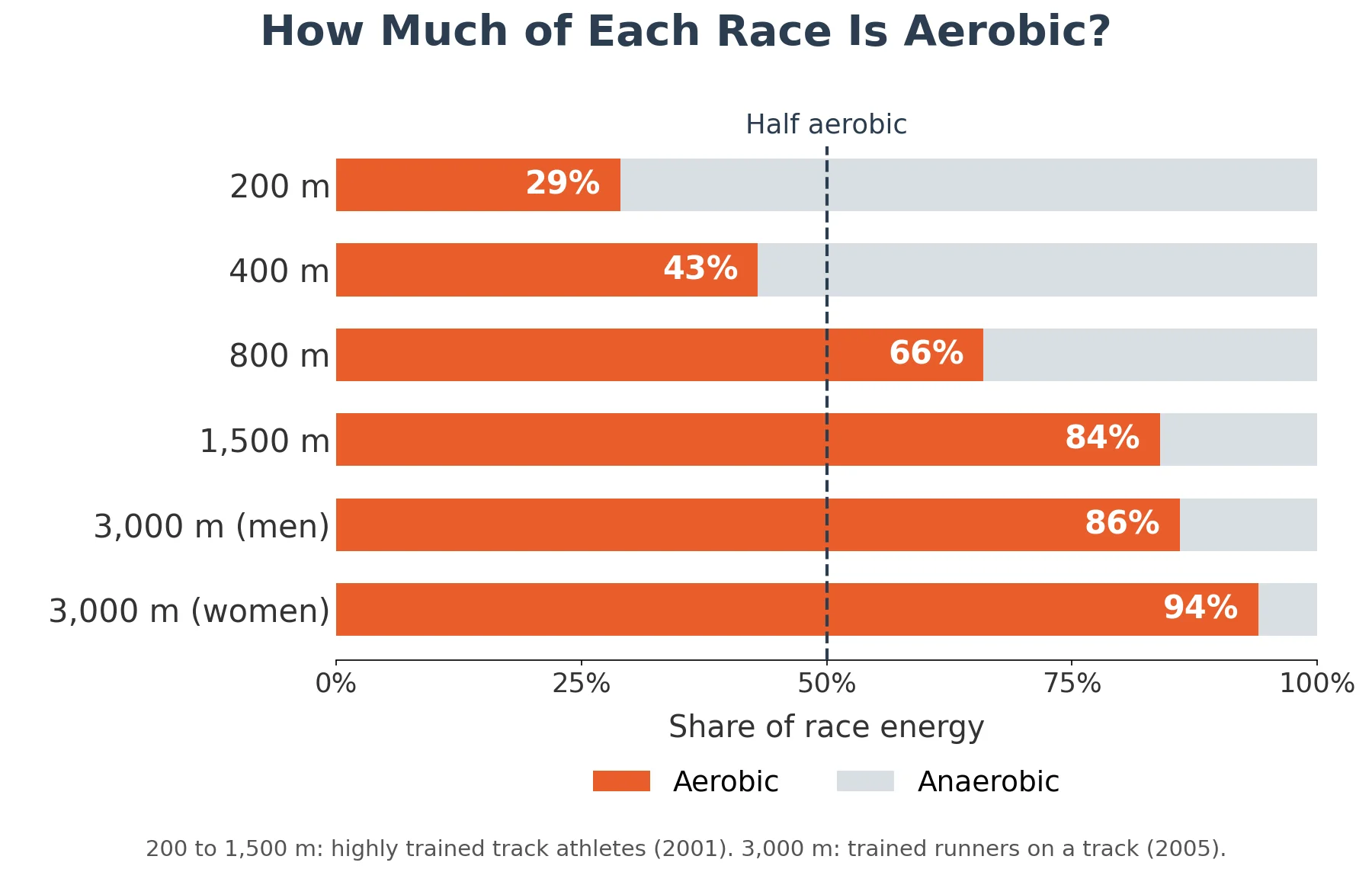 Aerobic share of race energy: 200 m 29%, 400 m 43%, 800 m 66%, 1,500 m 84%, 3,000 m 86% (men) and 94% (women).