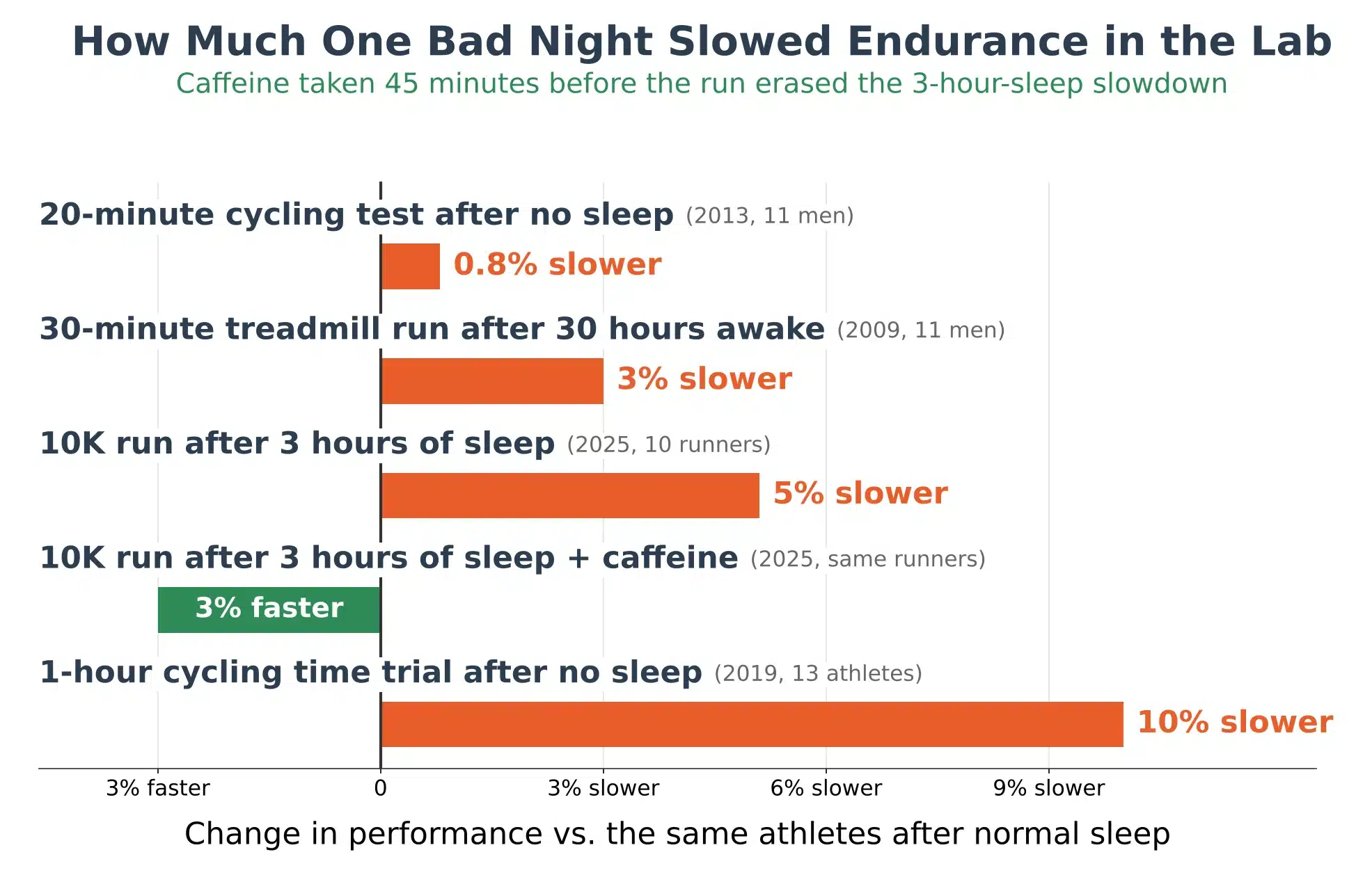 Bar chart of endurance performance after a bad night in 5 lab conditions: 0.8% slower after no sleep in a 20-minute cycling test, 3% slower after 30 hours awake, 5% slower over 10K after 3 hours of sleep, 3% faster with caffeine after 3 hours of sleep, and 10% slower in a 1-hour cycling time trial after no sleep