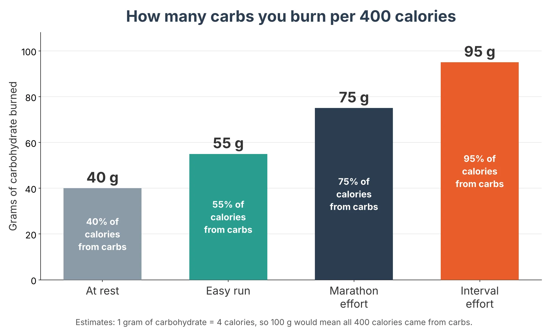 Bar chart of grams of carbs burned per 400 calories: about 40 g at rest, 55 g on an easy run, 75 g at marathon effort and 95 g at interval effort
