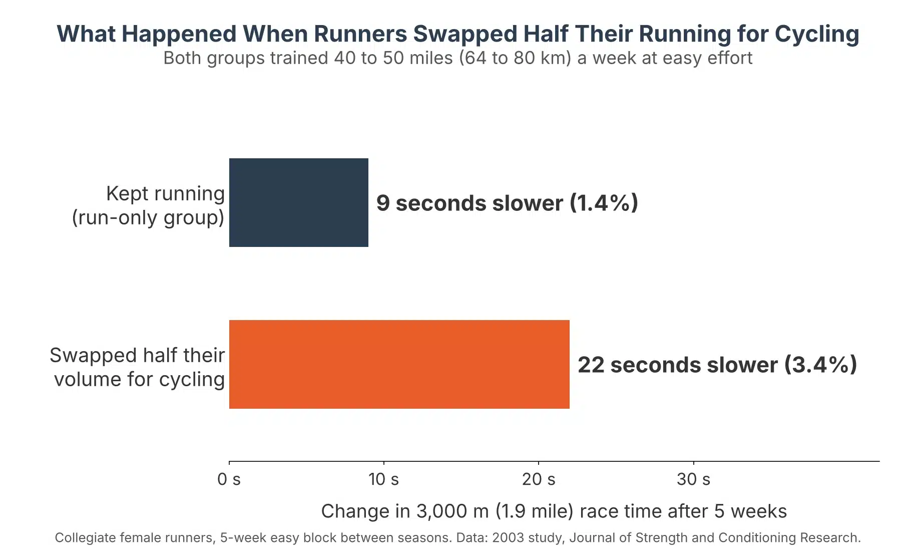 Bar chart: over 5 easy weeks, runners who kept running were 9 seconds (1.4%) slower over 3,000 m, and runners who swapped half their volume for cycling were 22 seconds (3.4%) slower.