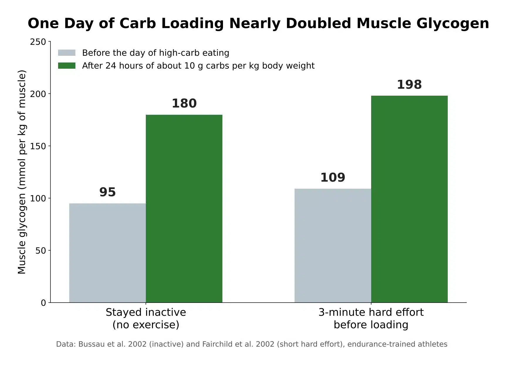 Bar chart of muscle glycogen before and after 24 hours of eating about 10 grams of carbohydrate per kilogram of body weight: 95 to 180 mmol per kg in athletes who stayed inactive, and 109 to 198 mmol per kg in athletes who did a 3-minute hard effort before loading