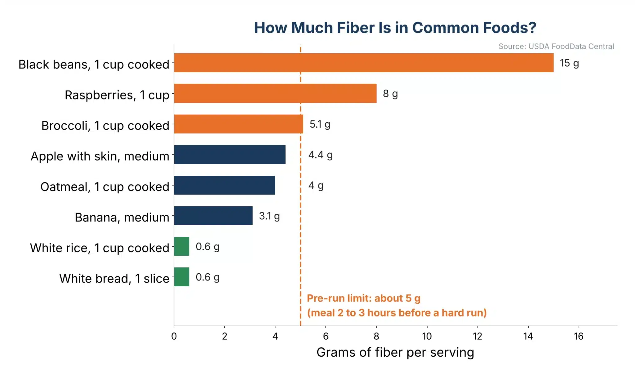 Bar chart of fiber per serving in common foods, from 0.6 grams in white bread and white rice to 15 grams in black beans, with a 5 gram pre-run limit line