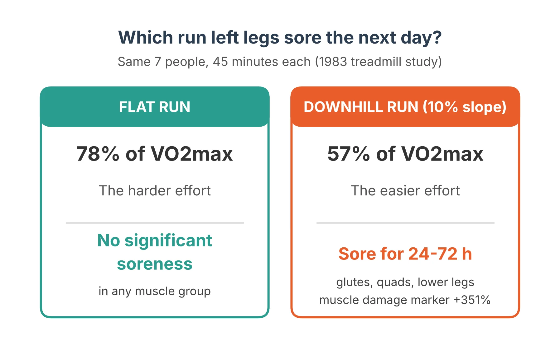 Comparison of a 45-minute flat run at 78% of VO2max that caused no significant soreness and a 45-minute downhill run at 57% of VO2max that caused soreness for 24 to 72 hours