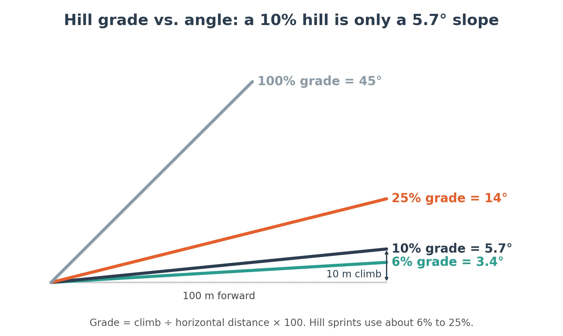 Diagram comparing hill grade and angle: a 6% grade is 3.4 degrees, 10% is 5.7 degrees, 25% is 14 degrees and 100% is 45 degrees